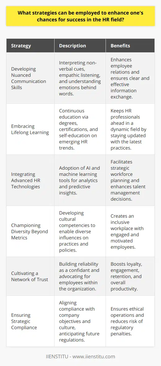 Success in the HR field hinges on a multifaceted approach that requires a range of competencies and practices that address the complexities of managing human resources in modern organizations. Here are several nuanced strategies that can amplify one's chances for success in HR:Developing Nuanced Communication Skills:Effective communication goes beyond mere exchange of information; it involves understanding the emotions and intentions behind the information. HR professionals should be adept at interpreting body language, tone, and context. Practicing empathic listening is also crucial, which means not just hearing the words another person says but also understanding the complete message being communicated.Embracing the Lifelong Learning Ethos:The field of human resources is dynamic, impacted by changes in laws, technology, and workforce demographics. Successful HR professionals should embrace lifelong learning to stay ahead of these changes. Advanced degrees, specialized certifications (e.g., in labor law, diversity and inclusion, or HR analytics), and consistent self-education through reputable sources – including those provided by IIENSTITU – can offer an edge in the market.Integrating Advanced HR Technologies:HR professionals should look beyond basic HRMS functionalities and explore advanced tools that incorporate AI and machine learning to identify patterns and predict trends in employee behavior, turnover, and recruitment. Mastery of data-driven HR can lead to more strategic decisions related to workforce planning and talent management.Championing Diversity Beyond Just Metrics:While promoting diversity and inclusion is critical, successful HR professionals should move past mere quotas and metrics. They should develop deep cultural competences and create platforms where diverse voices are not only heard but also have tangible influence on organizational practices and policies.Cultivating a Network of Trust:Networking within the HR community is important for sharing best practices and support, but building trust within the workplace is paramount. By becoming a reliable confidant and advocate for employees, HR professionals can inspire loyalty and drive engagement, contributing significantly to retention and productivity.Ensuring Strategic Compliance:HR professionals are the custodians of workplace ethics and compliance. Instead of viewing compliance as a box-ticking exercise, they should develop strategic compliance frameworks that are interwoven with the company’s objectives and culture. This proactive approach includes understanding potential future regulatory trends and preparing the organization accordingly.Successful HR professionals stand at the intersection of communication mastery, perpetual learning, tech-savviness, deep cultural understanding, trust-building, and strategic foresight. These approaches, combined with an ethical and employee-centric mindset, enable HR professionals to navigate their roles effectively and contribute to the growth and sustainability of their organizations.
