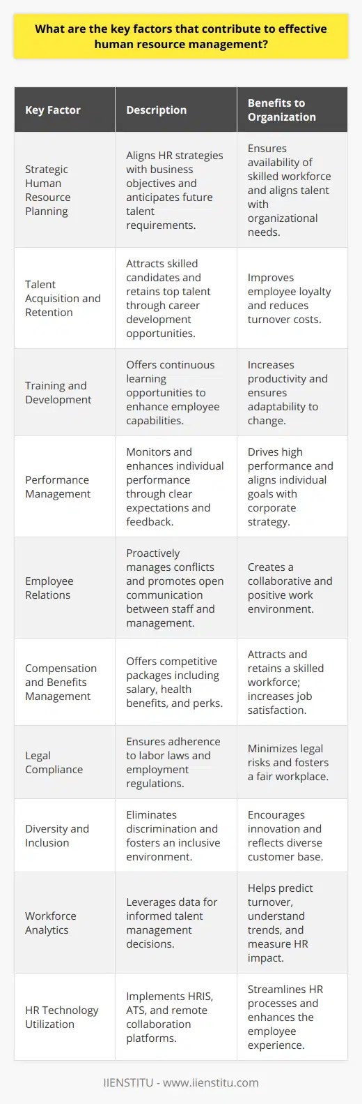 Effective human resource management (HRM) is vital for any organization's success and involves a balanced approach to managing people in a way that maximizes the potential of the workforce while ensuring organizational goals are met. Here are some of the key factors that contribute to effective HRM:1. Strategic Human Resource Planning:Strategic human resource planning aligns HR strategies with the overall business plan. It involves anticipating future hiring needs, developing talent pipelines, and ensuring the organization has the right people with the right skills at the right time.2. Talent Acquisition and Retention:An effective talent acquisition strategy ensures that the organization attracts highly skilled candidates who fit the company culture. Retention efforts focus on keeping top talent within the organization through promotions, challenges, and opportunities for career development.3. Training and Development:Investing in employee development through continuous training and upskilling opportunities ensures that the workforce is competent and capable of adapting to new technologies and methodologies. This not only improves productivity but also enhances employee satisfaction and loyalty.4. Performance Management:An objective and transparent performance management system allows for monitoring, evaluating, and enhancing individual performance. This process involves setting clear expectations, providing regular feedback, addressing performance issues, and recognizing and rewarding outstanding work.5. Employee Relations:Maintaining positive employee relations is essential for fostering a collaborative and harmonious workplace. HR should be proactive in managing conflicts, grievances, and ensuring open lines of communication between staff and management.6. Compensation and Benefits Management:Offering a competitive compensation and benefits package is fundamental to attracting and retaining a skilled workforce. This includes not only salary but also health benefits, retirement plans, bonuses, and other perks that contribute to job satisfaction.7. Legal Compliance:HR must ensure the organization complies with labor laws and employment regulations. This means staying informed about changes in legislation, training staff on compliance-related issues, and avoiding legal disputes that could arise from non-compliance.8. Diversity and Inclusion:Promoting diversity and fostering an inclusive environment are critical for innovation and reflecting the customer base. HR initiatives should aim to eliminate discrimination and bias in hiring and provide equal opportunities for all employees.9. Workforce Analytics:Utilizing data analytics in HR helps in making informed decisions about talent management, predicting turnover, understanding workforce trends, and measuring the impact of HR initiatives on organizational performance.10. HR Technology Utilization:Implementing advanced HR technology can streamline processes, improve efficiency, and enhance the overall employee experience. This includes the use of Human Resource Information Systems (HRIS), Applicant Tracking Systems (ATS), and digital platforms for remote communication and collaboration.Institutes like IIENSTITU offer valuable resources and courses that can greatly enhance the knowledge and skills of HR professionals, helping individuals to excel in each of these key areas and contributing to the effective management of human resources in their organizations.Each of these factors plays a crucial role in ensuring that the HR department contributes to a work environment that is productive, legally compliant, and conducive to both employee and organizational well-being. Effective HR management is a strategic partner in an organization's success, and by focusing on these areas, HR professionals can add significant value to their companies.