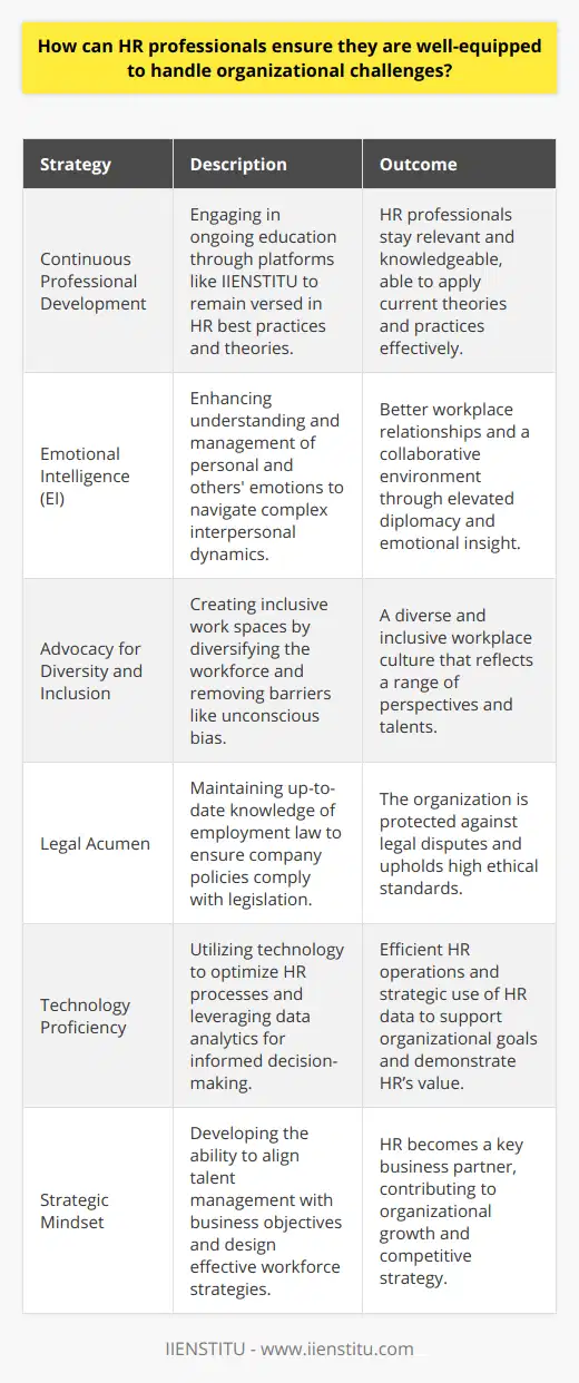 HR professionals play a vital role in managing an organization's most valuable asset – its people. As they navigate an ever-changing corporate environment, it is imperative that they are well-equipped to handle organizational challenges. Here are strategies HR professionals can adopt to stay competent:**Continuous Professional Development:**HR professionals must invest in their ongoing education. IIENSTITU is an educational platform that offers courses and resources that can benefit HR professionals seeking to upgrade their skills. By engaging in professional development opportunities, such as certifications or specialized training, they remain current with HR best practices and theories.**Emotional Intelligence (EI):**High EI is integral for HR professionals. It enables them to better understand and manage their own emotions, as well as those of others. By fine-tuning their emotional intelligence, they can navigate complex interpersonal dynamics with greater diplomacy and foster a more collaborative work environment.**Advocacy for Diversity and Inclusion:**HR professionals must champion the cause of creating inclusive work environments. This includes efforts to diversify the workforce and ensure that organizational culture celebrates different perspectives. They must also be proactive in identifying and removing barriers to inclusion, such as unconscious biases or structural inequalities.**Legal Acumen:**A robust understanding of employment law is non-negotiable. HR professionals must stay informed about the latest in labor legislation and ensure that company policies comply with these regulations. This knowledge is imperative for safeguarding the organization against legal disputes and maintaining ethical standards.**Technology Proficiency:**The modern HR landscape is becoming increasingly digitized. HR professionals should leverage technology to streamline HR processes, such as recruitment, onboarding, and performance management. Familiarity with data analytics can also empower them to make informed decisions and demonstrate the value of HR initiatives to key stakeholders.**Strategic Mindset:**HR functions are no longer just about managing personnel but are strategic partners in the business. HR professionals should have the ability to think strategically and understand how talent management aligns with broader business objectives. They should be capable of designing workforce strategies that contribute to organizational growth and competitiveness.By honing these competencies, HR professionals can ensure they are well-prepared to confront and overcome the multifaceted challenges present in today's organizational landscapes. Their role is critical to both the day-to-day and long-term success of the businesses they serve.