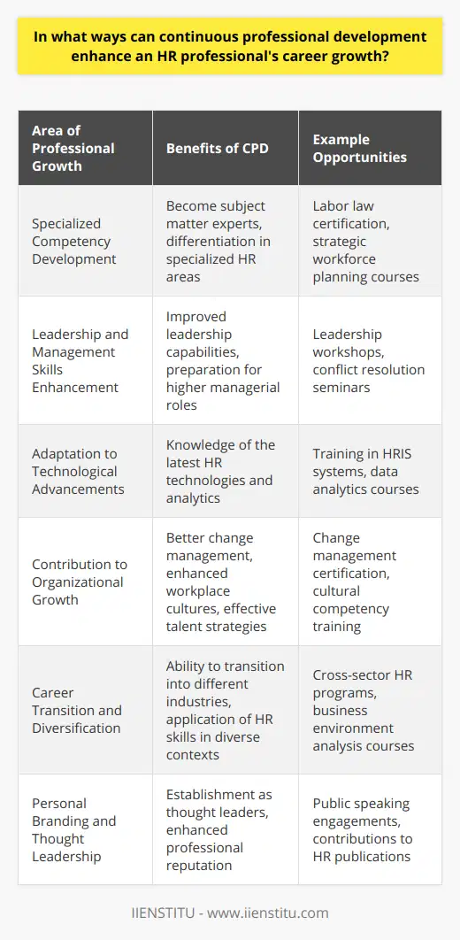 Continuous professional development (CPD) plays a crucial role in advancing an HR professional's career. It encompasses a wide variety of learning activities which contribute to an individual's knowledge and expertise in the field.Specialized Competency DevelopmentCPD enables HR professionals to become subject matter experts in specialized areas of human resources. By engaging in focused training and advanced certifications through institutions like the IIENSTITU, professionals can distinguish themselves in areas such as labor law, strategic workforce planning, or diversity and inclusion. This specialized knowledge can open up opportunities for progression into senior HR roles or consultancy.Leadership and Management Skills EnhancementLeadership and management skills are at the core of HR's growth path. Through structured CPD programs, HR professionals can improve their leadership capabilities, which prepares them for higher managerial roles. CPD trains them in decision-making, conflict resolution, and strategic thinking – all critical for leading HR departments and contributing to organizational success.Adaptation to Technological AdvancementsThe HR field is experiencing rapid technological advancements. CPD provides a platform for HR professionals to stay updated with the latest HR technologies and data analytics. Mastering these can lead to a more strategic role in shaping the future workforce and HR practices.Contribution to Organizational GrowthWith continuous learning, HR professionals can better contribute to the growth and effectiveness of their organizations. They can introduce and manage change efficiently, foster positive workplace cultures, and develop strategies to attract and retain top talent. This active contribution to the organization's success can translate to individual career success.Career Transition and DiversificationFor HR professionals seeking to transition into different industries or explore broader career paths, CPD is indispensable. By learning about different sectors and new business environments, HR professionals can seamlessly transition and apply their skills in diverse contexts.Personal Branding and Thought LeadershipBy participating in CPD and sharing their learning and experiences, HR professionals can build their personal brand. They can write articles, speak at conferences, or conduct webinars, thus establishing themselves as thought leaders in the field. This not only enhances their reputation but can also make them sought-after professionals in the HR community.In conclusion, continuous professional development is an essential element for HR professionals aspiring to accelerate their career growth. By committing to ongoing learning and implementation of new skills and knowledge, HR professionals can enhance their value within their current organization and in the broader job market. This dedication to professional excellence leads to not only personal advancement but also to significant contributions to the ever-evolving field of human resources.