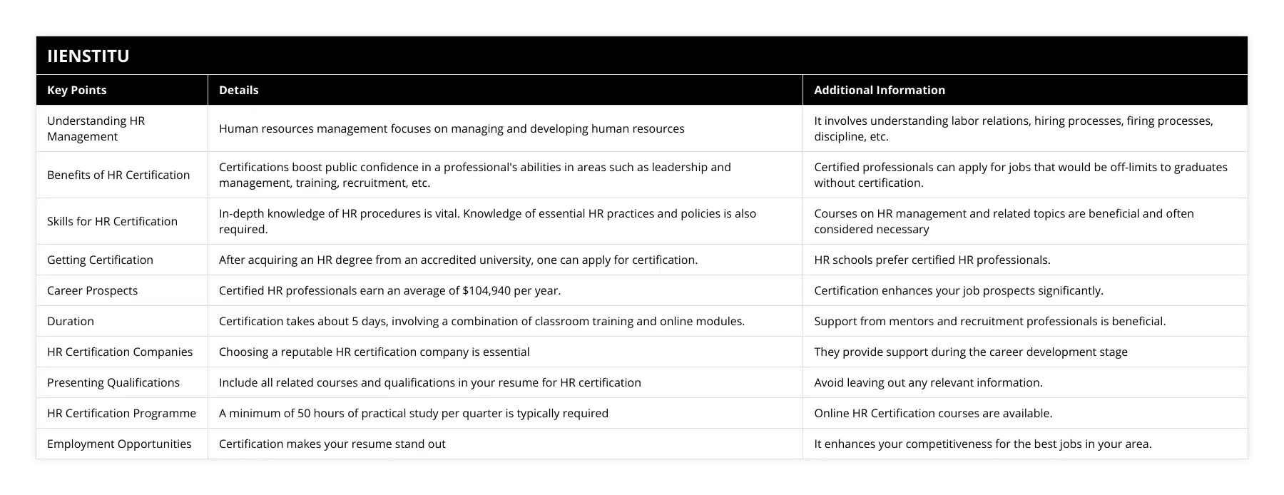 Understanding HR Management, Human resources management focuses on managing and developing human resources, It involves understanding labor relations, hiring processes, firing processes, discipline, etc, Benefits of HR Certification, Certifications boost public confidence in a professional's abilities in areas such as leadership and management, training, recruitment, etc, Certified professionals can apply for jobs that would be off-limits to graduates without certification, Skills for HR Certification, In-depth knowledge of HR procedures is vital Knowledge of essential HR practices and policies is also required, Courses on HR management and related topics are beneficial and often considered necessary, Getting Certification, After acquiring an HR degree from an accredited university, one can apply for certification, HR schools prefer certified HR professionals, Career Prospects, Certified HR professionals earn an average of $104,940 per year, Certification enhances your job prospects significantly, Duration, Certification takes about 5 days, involving a combination of classroom training and online modules, Support from mentors and recruitment professionals is beneficial, HR Certification Companies, Choosing a reputable HR certification company is essential, They provide support during the career development stage, Presenting Qualifications, Include all related courses and qualifications in your resume for HR certification, Avoid leaving out any relevant information, HR Certification Programme, A minimum of 50 hours of practical study per quarter is typically required, Online HR Certification courses are available, Employment Opportunities, Certification makes your resume stand out, It enhances your competitiveness for the best jobs in your area