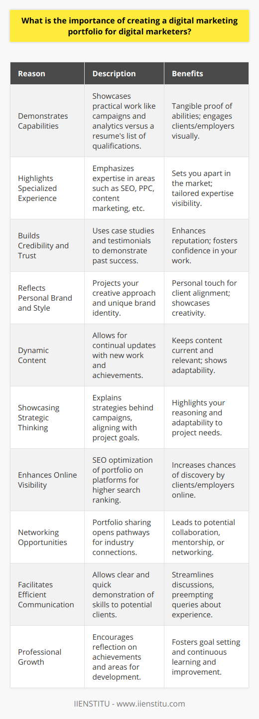 Creating a digital marketing portfolio is an essential step for digital marketers in showcasing their skills, expertise, and accomplishments. In the swiftly evolving digital arena, a well-crafted portfolio serves as a dynamic resume and a powerful tool for personal branding. As a digital marketer, here are several reasons why establishing a digital marketing portfolio is important:1. **Demonstrates Your Capabilities**: A digital marketing portfolio provides a tangible showcase of what you can do. Unlike a traditional resume, which merely lists qualifications, a portfolio illustrates your skills through concrete examples of your work, from successful campaigns and analytics to content creation and social media strategies.2. **Highlights Specialized Experience**: With digital marketing comprising various channels and techniques, a portfolio allows you to highlight specific areas of expertise, whether that's SEO, PPC advertising, content marketing, social media management, email marketing, or analytics. Specialization can set you apart in a competitive market.3. **Builds Credibility and Trust**: Prospective clients and employers gain confidence in your abilities when they can see the results you've achieved for other projects or brands. Real-world examples, case studies, and testimonials within your portfolio build a level of trust that can be pivotal in decision-making processes.4. **Reflects Personal Brand and Style**: Digital marketing is not purely data-driven; creativity plays a crucial role. Your portfolio is a reflection of your brand and allows your unique style and approach to stand out. This personal touch can resonate with clients who are looking for a marketer whose vision aligns with their own.5. **Dynamic Content**: Unlike static resumes, a digital portfolio can be updated with your latest work, reflecting your growth and ability to adapt to industry changes. It's a living document that evolves with your career and keeps you relevant in the field.6. **Showcasing Strategic Thinking**: A portfolio allows you to explain the strategy behind your campaigns and decisions. You can outline why certain approaches were taken and how they align with the goals and objectives of the projects, illustrating your strategic thinking process.7. **Enhances Online Visibility**: A digital marketing portfolio, particularly when housed on a personal website or professional platform such as IIENSTITU, provides an additional touchpoint for online visibility. It can be optimized for search engines, increasing the chances of being discovered by potential clients or employers searching for digital marketing expertise.8. **Networking and Collaboration Opportunities**: Sharing your portfolio can lead to connections with other professionals in the industry, fostering opportunities for networking, mentorship, or collaboration on projects.9. **Facilitates Efficient Communication**: When engaging with potential clients, having a portfolio at the ready allows for efficient communication of your skills and outcomes you've driven. It preempts questions about your experience and lets the work speak on your behalf.10. **Professional Growth**: By regularly updating your portfolio, you are encouraged to reflect on your accomplishments, set new goals, and identify areas for development. This introspection can be pivotal for ongoing professional growth and learning.In conclusion, a digital marketing portfolio is more than just a collection of past work; it's a strategic asset that communicates your value proposition as a digital marketer. It helps you stand out in a crowded industry, establish credibility, and engage with potential clients in a meaningful way. As the digital landscape continues to shift, maintaining an up-to-date and comprehensive portfolio will ensure that you remain competitive and ready to take on new challenges.
