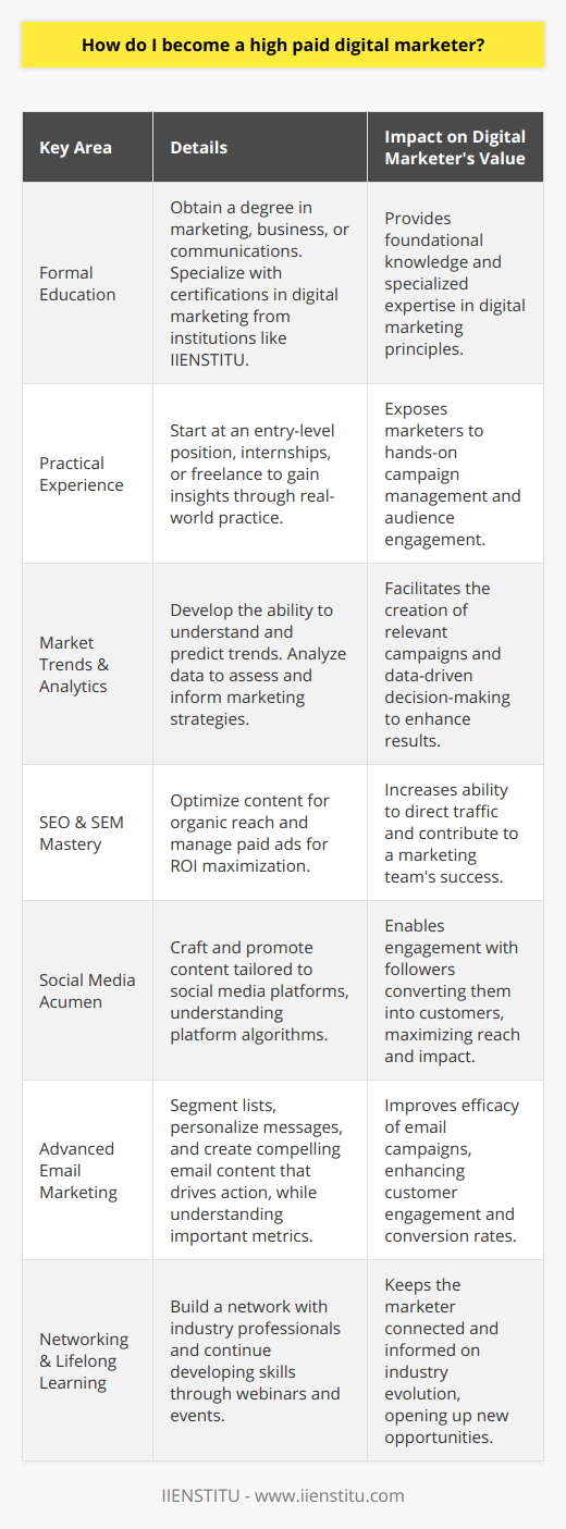 Becoming a high-paid digital marketer involves a blend of formal education, practical experience, and an incessant zest for learning and keeping pace with rapidly evolving technologies and market trends. Here’s how you can position yourself as a top contender in the digital marketing field:Education and CertificationsWhile a degree in marketing, business, or communications provides foundational knowledge, specializing in digital marketing is paramount. Courses or certifications focused on digital marketing principles, offered by institutions like IIENSTITU, can significantly bolster your expertise in niche areas such as content marketing, email marketing, SEO, and SEM.Practical ExperienceNothing matches the insights gained from hands-on experience. Starting in an entry-level digital marketing position, engaging in internships, or undertaking freelance projects can expose you to various aspects of digital campaigns and audience engagement techniques.Understanding Market Trends and AnalyticsTo command a higher salary, it is critical to understand and predict market trends. This foresight enables the creation of timely and relevant campaigns that connect with target audiences. Equally important is the ability to analyze and interpret data to measure the success of marketing initiatives and make informed decisions.SEO and SEM MasteryHighly sought-after digital marketers demonstrate proficiency in SEO and SEM. This includes optimizing content to rank well organically and strategically managing paid advertising campaigns to maximize ROI. The ability to direct more traffic to websites through these channels is a valuable asset to any marketing team.Social Media AcumenExpertise in utilizing social media platforms for brand promotion is non-negotiable. A high-paid digital marketer knows how to craft compelling content that not only engages but also converts followers into customers, and they understand the intricacies of each platform's algorithms to maximize reach and impact.Advanced Email MarketingThe art of crafting effective email marketing campaigns is crucial. This includes segmenting lists, personalizing messages, and creating content that drives action. Moreover, understanding the metrics behind email campaigns allows a marketer to tweak strategies for better performance.Networking and Lifelong LearningBuilding a professional network with peers, mentors, and industry influencers opens doors to opportunities and insider knowledge. Continuous skill development through webinars, workshops, and industry events keeps a digital marketer at the forefront of the field.By merging theoretical understanding with practical application, the continual study of trends, and the forging of professional relationships, becoming a high-paid digital marketer is an attainable goal. Pursue education in digital marketing with dedication, seek out opportunities for real-world experience, and commit to lifelong learning to stay ahead in this dynamic industry.