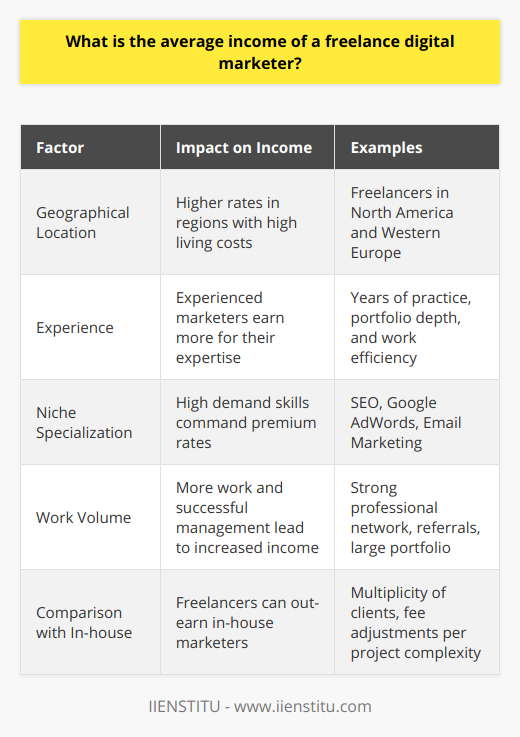 The income of freelance digital marketers is as dynamic and varied as the field of digital marketing itself. With e-commerce and online businesses booming, the demand for freelance digital marketers has surged, resulting in diverse income levels that reflect a marketer's expertise, geographical location, and specialization.### Average Annual IncomeAccording to several market surveys and reports, the average annual income for a freelance digital marketer is estimated to range between $30,000 to $150,000. It's essential to note that this broad spectrum is influenced by various factors, all of which contribute to the freelance digital marketer's potential to earn.### Factors Impacting IncomeOne of the key determinants of a freelancer's income is the geographic location. Marketers offering their services from regions with a high cost of living typically incorporate these expenses into their fees. As such, freelancers in North America and Western Europe often have higher rates than those from regions with lower living expenses.Experience stands out as another critical factor. Digital marketers who have honed their skills and carry years of expertise are much more likely to command top dollar compared to those just starting. Their experience often translates into more efficient work, results-driven strategies, and ultimately, higher demand for their services.### Niche Specialization and IncomeSpecializing in a particular niche of digital marketing can be significantly profitable. For instance, due to the ever-evolving algorithms of search engines, SEO experts may find themselves in high demand, and thus they can charge more. Similarly, proficiency in managing pay-per-click campaigns through platforms like Google AdWords, or crafting conversion-driven email marketing strategies, are areas that clients are willing to pay a premium for. ### Effect of Prolificacy on IncomesA freelancer's income potential can increase with the amount of work they are able to take on and successfully manage. This often hinges on the breadth and depth of their portfolio, as well as the strength of their professional network. A reputation for high-quality work leads to referrals and a steady flow of opportunities that can elevate a freelancer's earning prospects.### Comparison with In-house MarketersIt's worth noting that freelance digital marketers can sometimes out-earn their in-house counterparts. Freed from the constraints of a single employer, freelancers have the liberty to work with multiple clients, and adjust their rates based on the complexity and demands of each project. They can often leverage this advantage for higher aggregate earnings.### ConclusionIn conclusion, the income of a freelance digital marketer is far from uniform and is affected by a multitude of factors that intertwine with the ebbs and flows of the digital market. Freelancers must continuously adapt to the trends, diversify their skill set, and strategically position themselves within niche markets to capitalize on income opportunities. With the cutthroat nature of digital marketing, those who stay at the forefront of industry innovations and manage their business acumen adeptly are the ones likely to enjoy higher earnings.