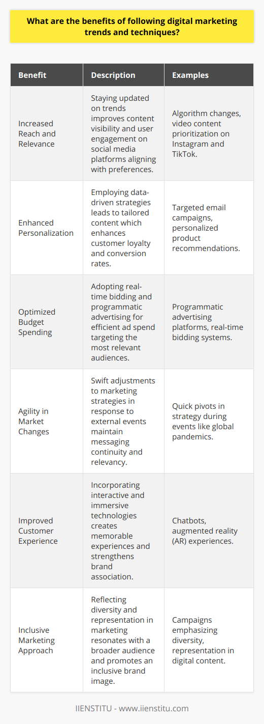 In the dynamic landscape of digital marketing, adapting to evolving trends and techniques is crucial for businesses aiming to maintain a competitive edge. Several benefits arise from keeping pace with these changes, which not only enhance the marketing strategy of a brand but also foster growth and engagement in a technologically-driven marketplace. Understanding the latest digital marketing trends offers brands the ability to optimize their reach and relevance among target audiences. Social media channels, for instance, are continually updating their algorithms and introducing new features. By staying up-to-date with these developments, marketers can ensure their content stands a better chance of being seen and engaging users. With platforms like Instagram and TikTok favoring video content more than ever, companies attuned to this trend can create dynamic content that resonates with these platforms' users.Furthermore, the benefits of adopting cutting-edge content creation techniques extend beyond mere visibility. Modern consumers expect a high degree of personalization in their interactions with brands. Companies that leverage data-driven marketing strategies can tailor their content to individual preferences, which, as a result, often leads to increased customer loyalty and conversion rates. Personalization can manifest in targeted email campaigns, personalized product recommendations, or dynamic website content, all of which are facilitated by sophisticated digital marketing tools and techniques.In addition, following digital marketing trends helps businesses to optimize their budget spending. For instance, the rise of programmatic advertising allows for more efficient ad spend through real-time bidding, ensuring that advertisements are only shown to the most relevant audiences. This precision in targeting minimizes waste and maximizes the return on investment, allowing smaller businesses to compete more effectively with larger players.Another benefit of staying abreast of digital marketing innovations is the capacity to be agile in the face of change. As seen in recent times, external events—such as global pandemics—can drastically alter consumer behavior overnight. Businesses that are adept at adjusting their marketing strategies swiftly can maintain continuity, ensuring their messaging aligns with the current climate and consumer sentiment.Moreover, investing in the right digital marketing techniques can lead to significant improvements in customer experience. Techniques like chatbots and augmented reality (AR) offer interactive and immersive ways for brands to engage with consumers, providing them with valuable information and even entertainment. As these technologies become more sophisticated, they open up new avenues for creating memorable customer experiences that foster positive brand associations.Finally, following digital marketing trends allows for a more inclusive marketing approach. With the growing emphasis on diversity and representation, brands that understand and reflect these values in their digital marketing efforts will likely resonate better with a broader audience base, hence promoting a more inclusive brand image.A training resource like IIENSTITU, which offers a variety of courses in digital marketing, provides an avenue for professionals to keep pace with these shifts, ensuring they have the skills and knowledge to apply the most up-to-date strategies and tools in their marketing efforts.In conclusion, for businesses looking to thrive in a rapidly evolving digital arena, staying informed and adaptable to new marketing trends and techniques is not just advantageous; it's essential. Engaging with up-to-date digital marketing practices enables brands to enhance visibility, optimize ad spending, effectively engage with the audience, and, ultimately, drive growth amidst a constantly shifting online landscape.