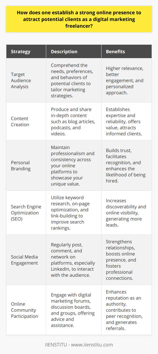 To establish a strong online presence as a digital marketing freelancer, an understanding of the target audience is paramount. Recognizing their needs, preferences, and online behaviors is central to crafting marketing strategies and outreach initiatives that strike a chord. Once you pinpoint what resonates with your potential clients, you can then cater your content and approach accordingly.Quality content is the cornerstone of building an online presence. As a digital marketing freelancer, curating blog articles, podcasts, or videos filled with valuable insights not only demonstrates your expertise in the field but also serves to inform and help your audience. A steady stream of authoritative content positions you as a reliable source of information and attracts clients who seek your specialized knowledge.However, the impact of your messaging hinges on your personal brand. This means that your website, social media profiles, and any other online platform should echo professionalism and effectively communicate your unique value proposition. Consistency in messaging and visual branding fosters trust and makes it more likely for prospects to turn to you when they need digital marketing services.SEO cannot be overlooked. It amplifies your online visibility, allowing your content to rank higher in search engine results, thus increasing the chance of discovery by potential clients. Delve into keyword research, refine your on-page optimization, and develop a robust link-building plan to fortify your SEO efforts.Social media is another powerful tool. It's not just about posting content, but also about engaging with your audience. Commenting on posts, contributing to conversations, and networking with peers and prospects can heighten your presence. LinkedIn, in particular, is a treasure trove for digital marketing freelancers to connect professionally and showcase their capabilities.Lastly, immersing yourself in online communities related to digital marketing—forums, discussion boards, and groups—can further cement your status as an authority in the domain. By generously offering advice and solving problems, you demonstrate your prowess and nurture a reputation that can spawn referrals and inquiries from potential clients.In summary, a robust online presence as a digital marketing freelancer stems from a keen understanding of your target audience, adeptness at producing high-quality content, a well-defined personal brand, strategic SEO, proactive social media engagement, and active participation in online communities. These integrated efforts pave the way for enhanced visibility, credibility, and ultimately, a client base that values your digital marketing finesse.