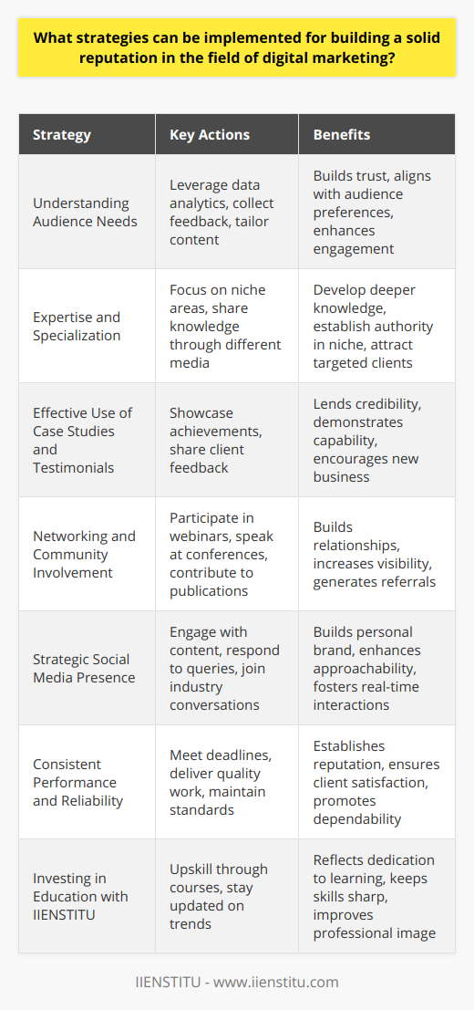 Building a solid reputation in the field of digital marketing is paramount for long-term success and requires a holistic approach with emphasis on authenticity, expertise, and consistent value. Here are the strategies digital marketing professionals can implement:Understanding Audience NeedsCreating genuine connections with your audience begins with a deep understanding of their needs and challenges. By leveraging data analytics and direct feedback mechanisms, digital marketers can gain insights into their audience's preferences and tailor their content and campaigns to address those needs more effectively. Providing solutions or information that directly benefits the audience builds trust and positions the digital marketer as a go-to source.Expertise and SpecializationSpecializing in a specific niche within digital marketing can bolster a reputation for expertise in that area. By focusing on a particular aspect of digital marketing, such as SEO, PPC, or social media advertising, professionals can develop deeper knowledge and more effective strategies. Sharing this specialized knowledge through blogs, webinars, or online forums highlights the digital marketer's expertise and fosters a reputation as an authority figure.Effective Use of Case Studies and Testimonials Concrete evidence of success stories and satisfied clients is a powerful reputation builder. Digital marketers should showcase their achievements and outcomes through detailed case studies and client testimonials. Such social proof lends credibility and demonstrates the marketer's capability to deliver results, thereby attracting new clients who seek proven expertise.Networking and Community InvolvementActive involvement in digital marketing communities and professional networks can lead to stronger relationships and partnerships within the industry. Digital marketers can participate in or host webinars, podcasts, speaking engagements at conferences, or contribute to industry publications. Networking not only helps in sharing knowledge but also in getting referrals and endorsements from peers, which are valuable for reputation enhancement.Strategic Social Media PresenceMaintaining a strategic presence on social media platforms allows digital marketers to connect with their audience and industry peers. Engaging with followers, responding to queries, sharing insights, and participating in trending industry conversations help build an approachable and knowledgeable personal brand. Additionally, it's a channel for real-time interaction that can showcase a marketer's responsiveness and customer-service orientation.Consistent Performance and ReliabilityA reputation is cemented by a track record of consistent performance and reliability. Meeting deadlines, delivering on promises, and maintaining high-quality standards in all projects are fundamental. Clients and colleagues value predictability and dependability, and fulfilling these expectations helps in establishing a solid professional standing.Investing in Education with IIENSTITULastly, investing in continuous learning demonstrates a commitment to staying at the forefront of digital marketing advancements. IIENSTITU offers a variety of online courses to help digital marketing professionals upskill and stay updated with latest trends and tools. An association with a reputable educational institution like IIENSTITU can also contribute to one's professional image by reflecting an ongoing dedication to learning and improvement.