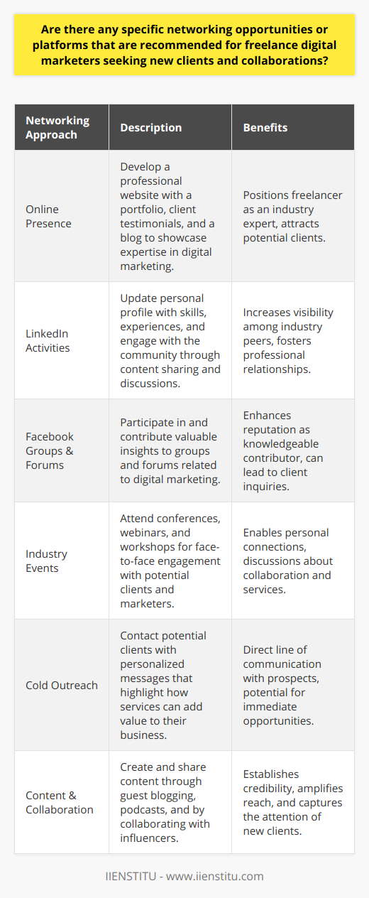In the evolving digital landscape, freelance digital marketers need robust strategies for networking to secure new clients and collaborations. Below are key approaches that can help in expanding their professional network:**Building a Substantial Online Presence**A solid online presence is pivotal as it serves as the digital storefront for freelance digital marketers. A well-designed professional website with a portfolio, testimonials, and a blog can position a freelancer as an expert in the field. This platform should offer insights into their specialties, successful campaigns, and the unique value they bring to potential clients.**Harnessing the Power of LinkedIn**LinkedIn stands out as a vital professional network, where digital marketers can enhance their visibility among industry peers and potential clients. Keeping a profile updated with relevant skills, work experiences, and professional accolades is a must. Regularly participating in discussions, sharing expert content, and engaging with other users' content can help in establishing thought leadership.**Engaging in Facebook Groups and Forums**Digital marketers can gain significant traction by actively participating in Facebook groups and online forums relevant to their field. Contributors who provide valuable insights often stand out, which can translate into direct inquiries from potential clients. Furthermore, these platforms allow for informal mentorship opportunities where both novices and experts can exchange ideas and grow their knowledge base.**Active Participation in Industry Events**Industry events, such as conferences, webinars, and workshops, present prime opportunities for direct networking. These events facilitate one-on-one conversations with fellow marketers, business owners, and potential clients, allowing for personal connections that digital mediums rarely match.**Strategic Cold Outreach**Implementing cold outreach with a touch of personalization can generate surprising results. Reaching out to potential clients with a well-crafted message highlighting how one's services could benefit their business creates a direct line of communication. It's essential to research the prospect client thoroughly to make the outreach as relevant and compelling as possible.**Capitalizing on Content and Collaborative Opportunities**Content creation and collaboration remain powerful methods for showcasing expertise. Guest blogging on popular industry websites, participating in podcasts, or creating valuable guides and whitepapers can dramatically elevate a freelancer's profile and credibility. Collaborating with established influencers or thought leaders can also serve to amplify reach and attract the attention of new clients.In summary, a mix of both traditional and modern networking practices should be implemented by freelance digital marketers aiming to grow their clientele. By combining an effective online presence, participation in professional networks, attendance at live events, and strategic outreach, freelancers can increase their visibility and, ultimately, their success in securing new business partnerships. The key lies in being proactive, open to collaboration, and consistently delivering value wherever possible.