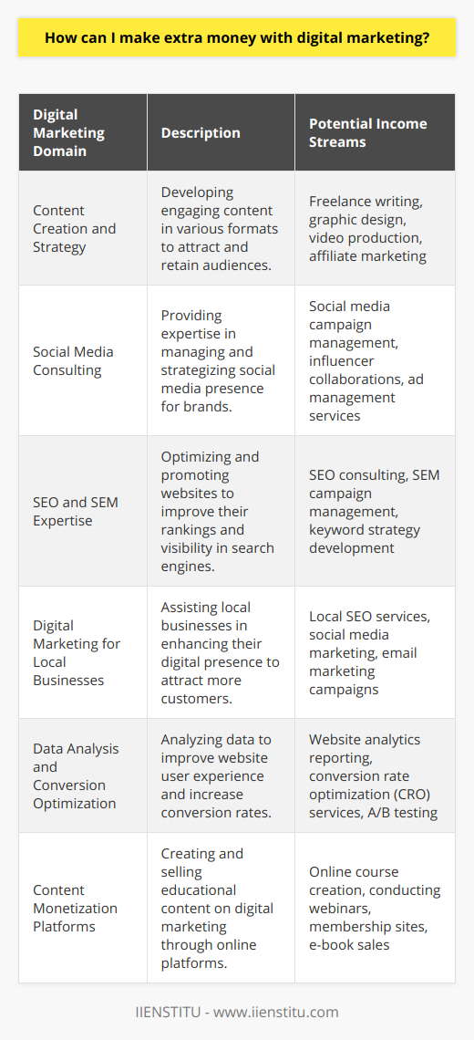 In the modern era, digital marketing is not only an essential part of business strategy but also a fruitful source of secondary income for many individuals. As technology continues to expand and internet usage increases, opportunities within the digital marketing space have become more accessible and versatile.Content Creation and StrategyExperts in content creation and curation are highly sought after. By crafting compelling and valuable content, you can attract and retain a targeted audience. This skill set includes writing blog posts, creating videos, designing graphics, and developing other multimedia content. With quality content, websites and brands improve their visibility online and engage more effectively with their customers. Adapting to the latest trends in content, such as interactive content or storytelling, can set one apart in the digital landscape.Social Media ConsultingWith the pervasive reach of social media, individuals and businesses alike require assistance in managing their online presence. By using your knowledge of social media trends and algorithms, you can offer consulting services, helping brands to devise strategies, increase their follower count, boost engagement, or run targeted ads. The dynamism of social media platforms means there is always a need for up-to-date expertise and creative campaign ideas.SEO and SEM ExpertiseSearch engine optimization (SEO) and search engine marketing (SEM) are critical components of digital marketing. Offering your expertise to improve website rankings in search engines can be a lucrative freelance option. This can include conducting keyword research, optimizing website content, or managing SEM campaigns. A well-defined SEO/SEM strategy can vastly improve a brand’s online visibility, making your services indispensable.Digital Marketing for Local BusinessesLocal businesses often struggle to establish an online footprint. By specializing in local SEO and localized digital marketing strategies, you can help these businesses enhance their online presence, thus attracting more customers. Convincing a local business of the return on investment for your digital marketing efforts can lead to long-term partnerships, and in turn, stable income streams.Data Analysis and Conversion OptimizationUtilizing data analysis skills to optimize conversion rates is a high-demand service. By analyzing website traffic and user behavior, you can provide insights on improving the effectiveness of digital marketing campaigns. This includes optimizing landing pages, A/B testing different elements of a website, and constructing a user-friendly website journey.Content Monetization PlatformsThose interested in teaching others can venture into the realm of online education by creating digital marketing courses, tutorials, or webinars. Leveraging your expertise to educate others not only provides a platform for passive income but also establishes you as an authority in the field. Platforms like IIENSTITU offer the necessary infrastructure for hosting and promoting educational content.By exploring these various facets of digital marketing, individuals can establish multiple streams of income. Whether you create content, consult, optimize websites, or educate, the key to success in digital marketing is staying updated with industry changes and continuously refining your skill set. With dedication and strategic execution, anyone can monetize their digital marketing skills in this dynamic digital world.