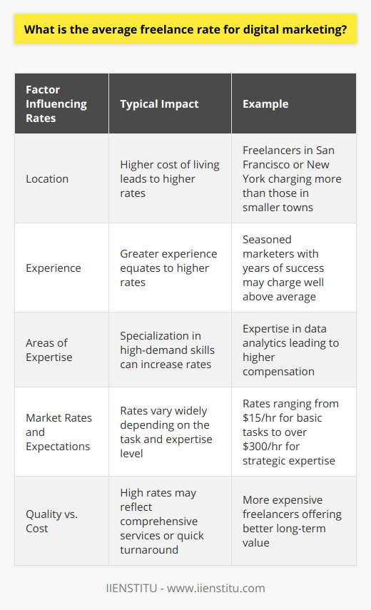 Freelance rates for digital marketing experts vary significantly based on several critical factors, shaping the financial landscape for professionals in this sector. It's essential to note that specific numbers will fluctuate and the following insights provide an understanding of the current market trends and influencing elements.Impact of LocationGeographically speaking, location exerts a profound influence on freelance rates. Digital marketers located in regions with a higher cost of living typically demand greater compensation. For example, freelancers in cities like San Francisco or New York may charge more than those in smaller towns or countries with lower living expenses. Conversely, digital marketers in emerging markets may offer more competitive rates, leveraging currency exchange rates and cost advantages.Experience CountsWith experience, there's an expectation of quality and insight that comes with a price. Seasoned digital marketers, boasting years of successful campaigns and a robust portfolio, might charge significantly more than newcomers to the field. Their extensive knowledge and strategic acumen become a valuable asset, often justifying higher rates.Areas of ExpertiseDigital marketing is a broad field, including SEO, content marketing, social media marketing, email marketing, and more. Specialists in high-demand areas, or those with a rare combination of skills, may command higher fees. For instance, expertise in conversion rate optimization or proficiency in data analytics could lead to above-average rates.Market Rates and ExpectationsThough it is challenging to pinpoint an exact average rate, surveys and freelance platforms suggest a broad spectrum. Rates can start at an accessible entry point of around $15 per hour for basic tasks and extend beyond $300 per hour for strategic consultation or expertise in a high-demand niche. Amidst this range, intermediate rates of $50 to $200 per hour are common among professionals with a solid track record.Quality Versus CostIt's not solely about the highest bidder when seeking quality digital marketing services. Clients should weigh factors such as communication skills, efficiency, portfolio quality, and client testimonials. A more expensive freelancer may offer comprehensive services or swift turnaround times, potentially providing better value for money in the long run.In ReviewIn summary, there is no one-size-fits-all average freelance rate for digital marketing due to the dynamic nature of the factors at play. Rates are influenced by geographical presence, the freelancer's experience level, their area of expertise, and the going market rates based on current industry demands. Clients and freelancers alike must navigate this landscape with a keen understanding of value, expertise, and budget considerations to forge successful partnerships.