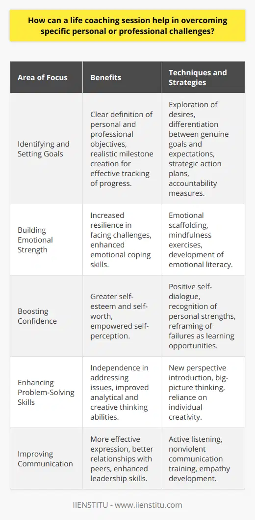 Life coaching is increasingly acknowledged as a powerful tool to navigate the complexities of our personal and professional lives. By providing tailored support and guidance, coaching sessions focus on the individual’s growth, helping to overcome specific challenges through a blend of introspection, action planning, and skill development.Identifying and Setting GoalsA life coach collaborates with the individual to shed light on their true desires and ambitions. This exploration phase is vital to distinguish between perceived expectations and genuine goals. Once these goals are established, setting realistic and achievable milestones is paramount. The coaching relationship ensures that these are not just wishes but plans supported with deadlines, strategies, and a sense of accountability.Building Emotional StrengthPersonal challenges often have an emotional impact that can impede progress. A life coach provides the emotional scaffolding necessary to build resilience. By working closely with individuals, the sessions are designed to empower them with the emotional tools needed to face adversity, such as navigating through a career shift or handling relationship issues. Cultivating techniques like mindfulness and emotional literacy can transform challenges into growth opportunities.Boosting ConfidenceLow self-esteem can be a significant barrier in achieving what we set out to do. Life coaching actively works to elevate one's self-worth by fostering a positive self-dialogue. Coaches help clients to recognize their strengths and how to leverage them, build on past successes, and view failures as learning experiences, all of which contribute to a greater sense of self-confidence in tackling work-related or personal obstacles.Enhancing Problem-Solving SkillsEffective problem-solving is not innate; it's a learned skill that life coaching vigorously promotes. By introducing new perspectives, a coach encourages creative thinking, helping individuals to see beyond the immediate issue and recognize the bigger picture. This approach fosters independence, allowing clients to become adept at addressing future problems more efficiently and with greater confidence.Improving CommunicationCommunication issues can create or exacerbate personal and professional challenges. Life coaching aims to refine an individual's communication skills, enabling them to convey their ideas more effectively, establish understanding with peers, or navigate the complexities of networking and leadership. Techniques such as active listening, nonviolent communication, and empathy are often central to these sessions.In essence, life coaching aligns one's inner values and ambitions with external actions, bridging the gap between where an individual currently stands and where they wish to be. It is a journey of self-improvement that focuses on harnessing innate potential and overcoming the hurdles unique to each person’s path, facilitated by a structured, supportive, and personalized approach. The outcome is not just about surmounting existing challenges but about equipping individuals with the self-awareness and skills needed to confidently face whatever the future holds.