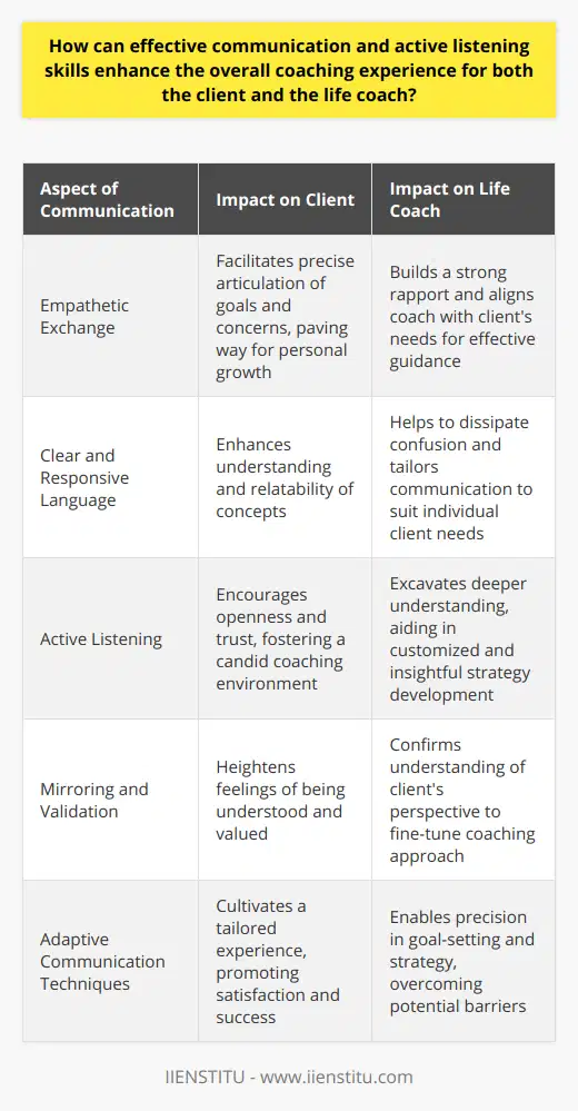 Effective communication and active listening are pivotal techniques that exponentially enhance the coaching domain. These soft skills transcend basic dialogue, instead forming the cornerstone of a transformative coaching experience for both client and life coach.In the realm of coaching, effective communication is not merely the exchange of information but the crafting of a clear, empathetic, and responsive language bridge that connects coach and client. For clients, articulating goals, fears, and aspirations with precision paves the way for a directed journey towards personal growth. A life coach, skilled in conveying concepts and actionable feedback concisely, helps to dissipate any confusion and aligns with the client's wavelength. Tailoring communication to fit the unique mold of each client – be it through diagrams, narratives, or personalized metaphors – enhances relatability and cements the coaching rapport.Active listening is the soulful counterpart to effective communication, demanding the coach's undivided attention and receptiveness. A life coach attuned to the spoken word as well as the silent language of gestures and expressions is adept at excavating the deeper layers of conversation. Active listening acts as a catalyst that ignites understanding, compassion, and empathy within the coaching space. By mirroring back the client's words, a life coach confirms their understanding, calibrates their insight, and connects authentically with the client's inner narrative.The synergy of these communication arts has tangible benefits for the coaching experience by engendering an atmosphere of mutual respect and shared purpose. Clients are more likely to be candid and invested when they feel understood and valued; an integral factor for them to willingly traverse the often challenging paths of personal transformation. On the flip side, coaches equipped with a sharp listening ear and lucid articulation can customize their strategies, ensuring that their interventions are as impactful as possible.Moreover, the proficiency in these interpersonal skills allows for precise goal setting, consistent progress tracking, and the ability to hurdle over communication barriers that may arise. Each nuance and subtlety observed by the coach becomes a vital piece of the puzzle that, when addressed, moves the client closer to their objectives. This attentive approach results in a tailored coaching experience yielding a higher level of client satisfaction and a stronger likelihood of success.In essence, the interplay of effective communication and active listening enriches the coaching journey. They are the veins through which the lifeblood of coaching – connection, progress, and transformation – flows. As such, mastery in these areas escalates both the client's and the life coach's experience from mundane to monumental, carving a path not just to goal attainment but to a holistic metamorphosis.