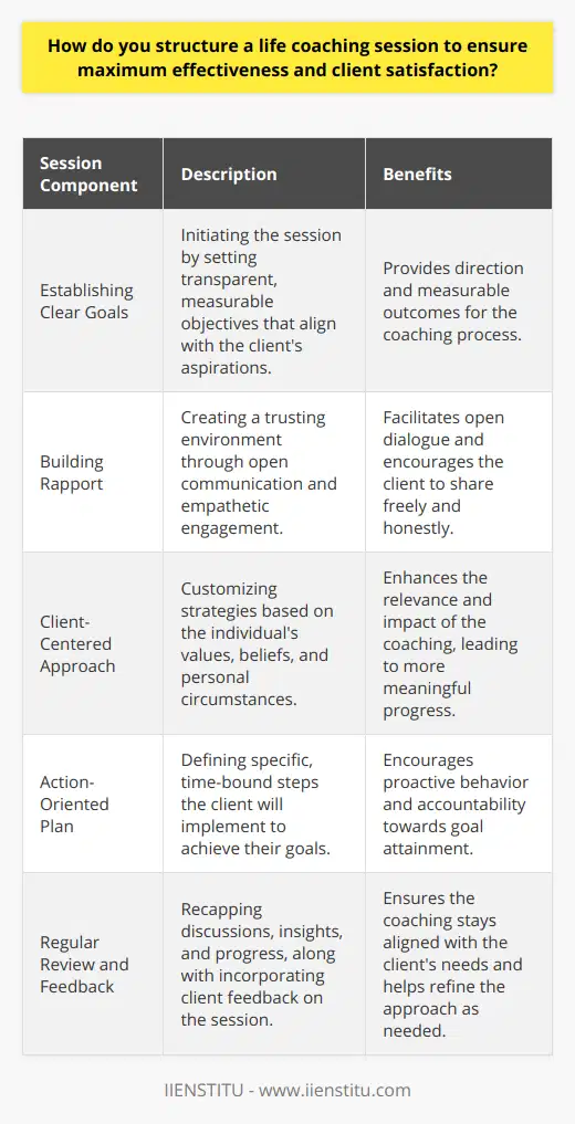 Structuring a life coaching session requires a clear framework that ensures the time spent is both effective and fulfilling for the client. To achieve this, a life coach must carefully and considerately design each aspect of the session to align with the client's expectations and personal growth objectives. Here's how such a session can be structured for maximum impact:Establishing Clear GoalsThe session should begin with goal-setting, as clear, measurable, and achievable goals are the cornerstone of effective coaching. This collaborative process involves identifying the client’s current challenges, desired outcomes, and the milestones necessary to track progress. These goals give direction to the session and provide a benchmark against which the client’s development can be measured.Building RapportA successful session is built on a foundation of trust and connection. In the initial stages, rapport-building is crucial. The coach should engage with the client using open-ended questions, active listening, and empathetic responses to create a safe space where the client feels comfortable expressing themselves without judgment.Client-Centered ApproachThe coach's role is to facilitate growth by adopting an approach that places the client at the center of the session. By understanding the client's unique situation – their values, beliefs, and personal challenges – the coach can tailor their approach, using relevant tools and techniques that resonate with the client. This personalized strategy empowers the client, making the session more impactful and satisfying.Action-Oriented PlanProgress is driven by action. After reflecting on thoughts and emotions, the coach and client work together to define actionable steps. These should be specific, time-bound activities that the client can undertake between sessions to move closer to their goals. The coach acts as a catalyst for action, encouraging commitment and holding the client accountable for their progress.Regular Review and FeedbackRegularly reviewing the coaching process is essential for ensuring that it remains effective and adjusts to the client's evolving needs. At the end of each session, it's beneficial to recap what has been discussed, the insights gained, and the steps agreed upon. Additionally, incorporating client feedback on the session’s effectiveness can highlight areas of the coaching relationship that may need refinement.By establishing clear goals, building rapport, employing a client-centered approach, creating an action-oriented plan, and incorporating regular review and feedback, life coaching sessions can be structured to drive substantial and satisfying client progress. Such an approach not only aids individuals in achieving their personal objectives but also ensures that the coaching relationship remains dynamic, responsive, and profoundly rewarding.