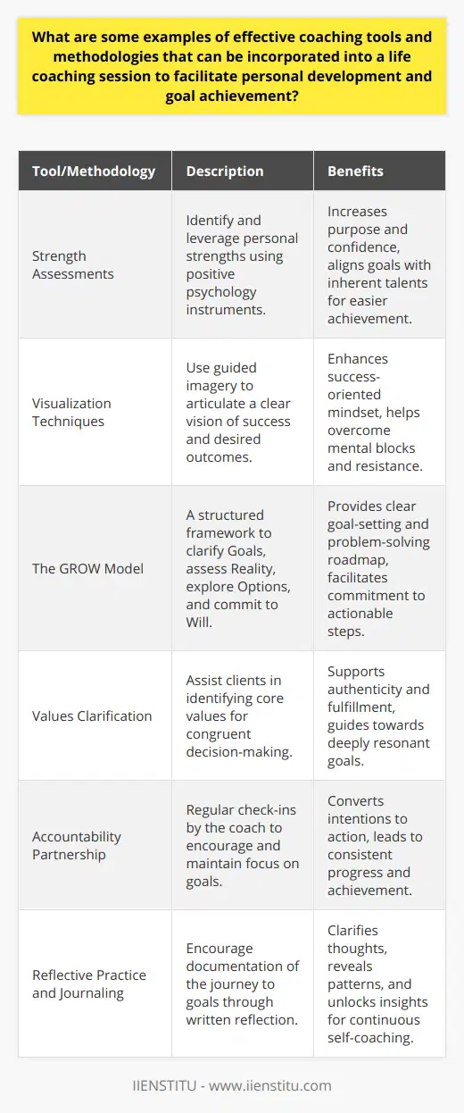 In the realm of life coaching, a range of tools and methodologies can significantly influence an individual's journey towards personal development and goal achievement. The applications of these techniques are as varied as the clients themselves, each uniquely tailored to suit specific objectives and individual needs. Here are some of the most effective strategies deployed by life coaches to spearhead transformation and progress.Discovering and Leveraging StrengthsA pivotal aspect of coaching is enabling clients to discover their inherent strengths. Tools such as strength assessments, often grounded in positive psychology, empower individuals to identify and leverage their natural talents. By aligning their goals with these strengths, clients can enhance their sense of purpose and boost their confidence. This alignment also feeds into the achievement of personal and professional milestones with greater ease and satisfaction.Visualization TechniquesVisualization is a potent tool that coaches use to help clients articulate their vision of success. Through guided imagery, individuals can vividly depict their goals and the paths to achieve them. By mentally rehearsing successful outcomes, clients can foster a mindset oriented towards success, helping to overcome mental barriers and resistance that may inhibit progress.The GROW ModelThe GROW model is a well-regarded technique in the coaching industry, offering a simple yet effective framework to facilitate goal setting and problem-solving. It stands for Goal, Reality, Options, and Will - a sequence that guides the coaching conversation through setting clear objectives, assessing the current situation, exploring possible routes forward, and committing to actionable steps. This structured approach enables a clear roadmap for clients to follow, enhancing their likelihood of goal attainment.Values ClarificationAnother aspect of coaching involves helping clients to clarify their values. By understanding what truly matters to them, clients can make decisions that are congruent with their core beliefs. This congruence creates a life of authenticity and fulfillment and guides clients toward goals that resonate deeply with their personal ethos.Accountability PartnersCoaches often serve as accountability partners, an essential element in the commitment to action. Regular check-ins can provide the necessary encouragement and remind clients of the bigger picture, keeping them focused and on track. This coach-client partnership can make a significant difference in converting intention into action and aspirations into achievements.Reflective Practice and JournalingLife coaches may also encourage reflective practice through journaling, allowing clients to document thoughts, emotions, and experiences as they progress towards their goals. This practice can clarify thinking, reveal patterns, and unlock insights that may not be immediately apparent. It’s a form of self-coaching that continues beyond the session, embedding the coaching process in everyday life.While these tools and methodologies are powerful on their own, the unique expertise of a coach can integrate and fine-tune them in accordance with each client's needs. Life coaches facilitate growth by selecting and adapting these strategies within a flexible framework, contributing to the clients’ evolving narrative of success and personal fulfillment.
