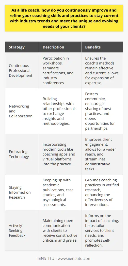 Continuous professional development, networking and collaboration, embracing technology, staying informed on research, and actively seeking feedback are essential strategies for life coaches to sharpen their skills and keep pace with the ever-changing demands of their profession. By committing to lifelong learning and self-improvement, life coaches can provide clients with innovative and personalized guidance that is informed by the latest industry trends, technological advancements, and empirical evidence. This approach not only enhances the quality of coaching provided but also helps build a reputation as a forward-thinking and adaptable professional in the competitive field of life coaching.