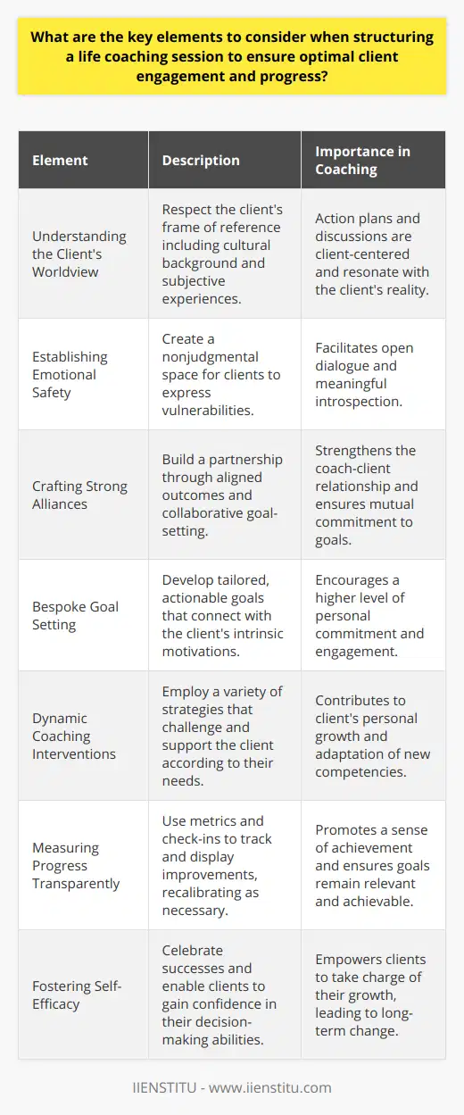 Structuring a successful life coaching session calls for a purposeful fusion of techniques and interpersonal skills that cater to the unique journey of each client. The following components are critical to orchestrating a session that maximizes client engagement and fosters tangible progress on their path to self-improvement:**Understanding the Client's Worldview**The cornerstone of a transformative life coaching session is a deep respect for the client's frame of reference. The coach must invest in comprehending the client's unique perspective, cultural background, and subjective experiences. This awareness allows for the creation of a session structure that is finely tuned to resonate with the client's life narrative and aspirations.**Establishing Emotional Safety**An atmosphere of emotional safety is crucial in enabling clients to confront sensitive aspects of their lives. The coach's role is to construct a nonjudgmental, accepting space where clients can express vulnerabilities without fear of criticism or rejection. This secure environment lays the groundwork for open dialogue and profound introspection.**Crafting Strong Alliances**The relational dynamic between the coach and client is a vital determinant of coaching efficacy. Building a strong alliance means aligning with the client's desired outcomes, demonstrating unconditional positive regard, and establishing collaborative goal-setting. This ensures that the coaching relationship is seen as a partnership working towards a mutual objective—client success.**Bespoke Goal Setting**A session should facilitate the creation of tailored, actionable goals anchored in the client's personal motivation and context. Rather than generic aspirations, thoughtful goal-setting entails crafting aspirations that are intricately connected with the client's passions and life purposes. This approach breeds intrinsic motivation and heightens the likelihood of sustained commitment to achieving these goals.**Dynamic Coaching Interventions**An astute coach possesses a repertoire of varied intervention tactics positioned to challenge and support the client dynamically. This could range from introspective questioning that uncovers deep-seated beliefs, to practical exercises that build new competencies. The choice of intervention is always in-time, attuned to the client's current state and evolving needs.**Measuring Progress Transparently**Monitoring advancements not only motivates clients by displaying tangible improvements but also prompts real-time recalibrations to ensure the coaching trajectory remains aligned with the client's objectives. This involves objective metrics, self-reflective exercises, and regular check-ins, establishing a culture of accountability and continuous growth.**Fostering Self-Efficacy**Ultimately, the aim of the session is to nurture the client's self-efficacy—their belief in their capability to actualize their goals. This is achieved by celebrating small wins, reflecting on learning experiences, and gradually scaffolding autonomy in decision-making. Over time, this empowers clients to become self-reliant navigators of their life journey, a testament to the efficacy of the coaching process.By integrating these key elements—honoring the client's worldview, offering emotional safety, cultivating strong alliances, personalizing goals, applying dynamic interventions, tracking progress transparently, and enhancing self-efficacy—a life coaching session can become a powerful vehicle for personal transformation and tangible progress.