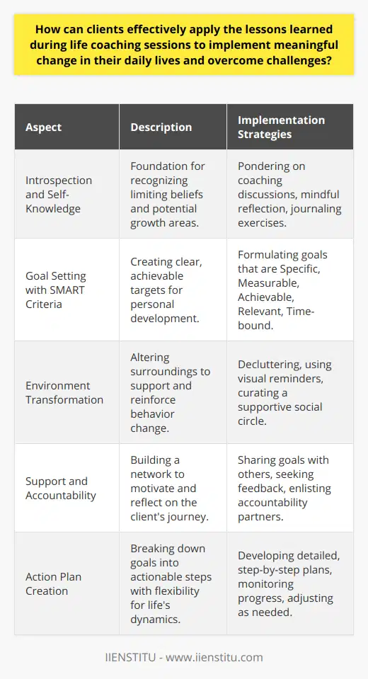 Applying Lessons from Life Coaching SessionsSuccessful integration of life coaching sessions into daily living hinges on the ability to transform insights into actionable steps that lead to personal growth and overcoming life's obstacles. Critical to this process are introspection, strategic goal formulation, alteration of personal environments, and the enlistment of a support network.Introspection and Cultivated Self-KnowledgeAt the heart of the post-coaching application lies introspective practice. Clients benefit immensely from taking time to ponder the discussions and exercises found in life coaching. Developing self-awareness is foundational; it equips clients with the knowledge of what triggers certain behaviors and thoughts, helping them recognize both limiting beliefs and areas of potential. This awareness is a springboard for actionable change as it identifies the very fabric of what clients wish to improve upon.Strategically Framing Goals and Creating Action PlansOne cannot overstate the importance of goal setting in the process of applying coaching lessons. Adopting the SMART (Specific, Measurable, Achievable, Relevant, Time-bound) criteria is a tried and true method for structuring goals. The creation of detailed plans, breaking overarching goals into smaller, more digestible actions, provides clarity and reduces the overwhelm that could otherwise hinder progress. Additionally, a well-crafted action plan serves as a roadmap, guiding clients through change with purpose and flexibility to accommodate the dynamism of life.Transforming Environments to Support ChangeEnvironments have a profound impact on behavior and habits, thus modifying one's surroundings is integral to supporting the behavior changes desired. This can mean decluttering physical spaces to reduce anxiety, positioning reminders of goals where they're regularly seen, or even altering social environments to surround oneself with like-minded individuals who support the client's growth trajectory. Such intentional changes in environment reinforce the new behaviors and create physical manifestations of their commitment to change.Cultivating Support and Leveraging AccountabilityChange is not a solitary journey. Enlisting support from one's personal circle can amplify motivation and success rates. By openly sharing goals with friends, family, or even colleagues, clients build a network of accountability partners. This network doesn’t just provide encouragement – it can also serve as a mirror, reflecting the client’s progress and reminding them of their commitment when they face challenges. Having supportive individuals privy to one’s goals ensures that clients have a community that cheers them on and holds them to account.In conclusion, the translation of coaching into daily life is a proactive and multifaceted endeavor. Building self-awareness, defining clear goals, reshaping environments, and seeking support collectively offer a formidable blueprint for clients to translate life coaching insights into tangible, impactful life changes. These concerted efforts ensure the path towards personal development is not just envisioned but also diligently walked.