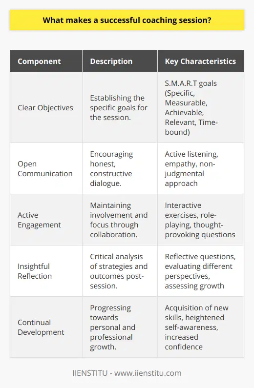 A successful coaching session can have a profound impact on an individual's personal and professional growth. The hallmarks of such an effective session include clarity in aims, open dialogue, immersive engagement, and insightful reflection.Setting concrete objectives is one of the cornerstones of any successful coaching session. Identifying these goals at the outset provides both coach and coachee with a roadmap to navigate the session. It is important that these objectives are S.M.A.R.T. (Specific, Measurable, Achievable, Relevant, Time-bound) to ensure they are within reach of the coachee's abilities and pertinent to their overarching goals.Open communication is vital for fruitful coaching sessions. It requires coaches to be adept at active listening, to be empathetic, and to maintain a non-judgmental stance. Coaches should strive to encourage honest and frank dialogue where constructive feedback can be exchanged, and any hindrances or concerns can be openly discussed. Active engagement in coaching sessions is achieved when both parties establish a collaborative atmosphere. Coaches might employ a variety of techniques like interactive exercises, role-playing scenarios, or thought-provoking questions to maintain a coachee's involvement and focus. Such techniques not only boost the energy levels of the session but also cater to various learning styles, thereby enhancing the overall coaching experience.A robust reflection phase at the end of each session is necessary for measuring progress towards the set objectives. Both the coach and the coachee should take the time to examine the strategies implemented and their outcomes critically. This reflective process can be facilitated using targeted questions that guide the coachee in considering different perspectives and assessing their personal growth.Learning and self-improvement are the ultimate payoff of well-executed coaching sessions. The coachee should walk away with tangible new skills, heightened self-awareness, and the confidence to tackle challenges more effectively. Coaches should assist the coachee in voicing these acquired learnings and insights to reinforce them and support continual personal and professional development.In summary, a successful coaching session goes beyond simply going through the motions. It requires a structured approach with clear objectives, a space of open communication, methods to ensure an active and engaging interaction, and a reflective component to crystallize the learning outcomes. Achieving these can profoundly change the trajectory of a coachee's development and ensure that each session adds valuable stepping stones on their path to growth.