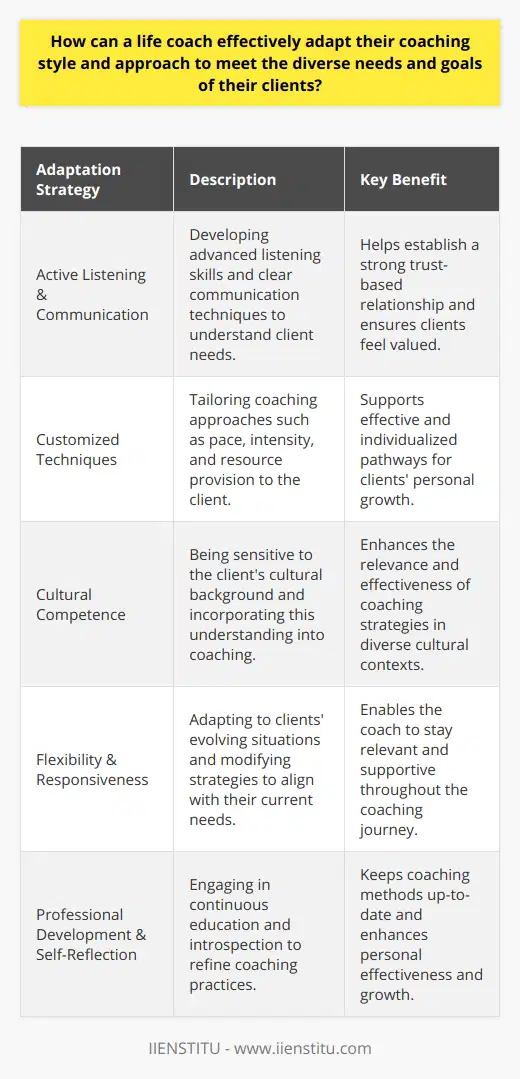 Life coaching is a dynamic process that demands a personalized approach to cater to the unique circumstances of each client. An effective life coach must fine-tune their coaching style and approach to align with the diverse needs and aspirations of those they serve. The success of a coaching relationship often pivots on how well a coach can adapt their methods to facilitate the client’s personal growth and goal achievement.A cornerstone in adapting coaching styles is actively understanding the client's individual needs. This requires accomplished listening skills and the ability to communicate effectively to build a rapport based on trust, empathy, and comprehension. Life coaches must engender a safe space where clients feel heard and understood. This allows clients to unveil the depths of their aspirations and challenges.Once the life coach has a firm grasp of what the client hopes to accomplish, they can then customize their techniques to best support the client’s development. Personalization can involve adjustments to the coaching pace, the intensity of challenges posed, or the tools and resources provided. A coach might adopt a more motivational stance to rally a client who is action-oriented, or cultivate a reflective atmosphere for clients who benefit from introspection and guided discovery.An essential feature of a modern life coach’s repertoire is cultural competence, which involves being attuned to the client's cultural background. This includes recognizing and respecting different beliefs, values, and social norms. Cultural competence helps the coach avoid misunderstandings and provides a support system that appreciates the individual’s cultural identity and experiences.The nature of life coaching also necessitates flexibility and a readiness to shift approaches as the client evolves. Clients will experience changes, setbacks, and breakthroughs. A resilient coach must be able to respond to these changes with agility, altering tactics and strategies to best suit the client's current position and needs.Beyond the one-on-one interactions, it is pivotal for a life coach to engage in continuous self-improvement and reflection. By pursuing professional development, like the courses offered by IIENSTITU, coaches can stay current with best practices and innovative techniques within the industry. Self-reflection and requesting feedback from clients also encourage a coach to introspect and evolve their coaching practice.In summary, life coaches who aspire to meet the multifaceted needs of their clientele must master the art of adaptability. This involves a deep understanding of each individual's goals, personalized coaching strategies, cultural sensitivity, responsiveness to change, and a commitment to personal growth. By weaving together these elements, life coaches can provide an environment that not only acknowledges the diversity of their clients’ experiences but also fosters meaningful progress and success.