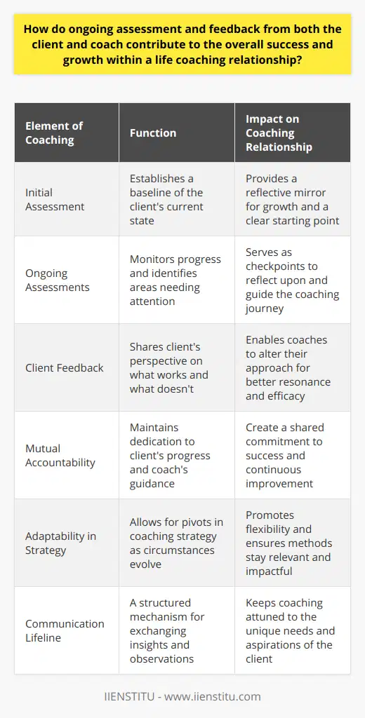 Ongoing assessment and feedback are the lifeblood of a fruitful life coaching relationship. They form a feedback loop that not only tracks progress but also reinforces the collaborative essence of the coaching experience. This cyclical model of input and reflection fuels both success and growth within the partnership, underscored by a shared dedication to the client’s evolving goals.Assessment as a Reflective MirrorThe initial assessment provides a reflective mirror for the client, offering a candid snapshot of their current state. This baseline serves as a point of departure, from which growth can be not just envisioned but also meticulously tracked. Subsequent assessments act as checkpoints in the client’s journey, pinpointing advancements and highlighting areas requiring additional focus.Feedback as a Navigational InstrumentEqually crucial is feedback, which acts as a navigational instrument steering the client-coach relationship. Clients provide their perspective on what resonates with them and what doesn’t, enabling coaches to tailor their guidance effectively. The open channel of communication ensures that clients feel heard and understood, thereby cultivating a sense of ownership over their personal development process.Mutual Accountability for SuccessAccountability rests not solely on the shoulders of the client but is a mutual commitment also shared by the coach. Clients expect the coach to be a beacon of guidance and expertise, a role that necessitates conscientious attention to their progress and changing needs. Regular assessments signal to clients that their development matters, and feedback serves as a barometer for the coach's performance and efficacy.Adaptability and Personal GrowthLife is nothing if not dynamic, and life coaching mirrors this variability. A coaching strategy that once seemed optimal may lose its impact as circumstances evolve. Ongoing assessment and feedback offer the agility needed to pivot approaches and redefine goals. As flexibility becomes the hallmark of their interaction, both the client and coach not only witness growth but also embody it, learning and adapting in tandem.The Lifeline of CommunicationLastly, ongoing assessment and feedback establish the lifeline of communication between client and coach. They provide a structured mechanism where insights and observations can be exchanged with clarity and purpose. As life coaching is inherently bespoke, open communication ensures that the coaching relationship remains attuned to the unique needs and aspirations of the client.Incorporating ongoing assessment, powered by sincere and constructive feedback, transforms life coaching into more than a mere alliance. It becomes a dynamic and growth-oriented journey marked by mutual investment and continuous evolution. Ultimately, these interactions heighten the life coaching experience to realize its most significant potential—empowering clients to transcend barriers and actualize their fullest aspirations in partnership with their coach.