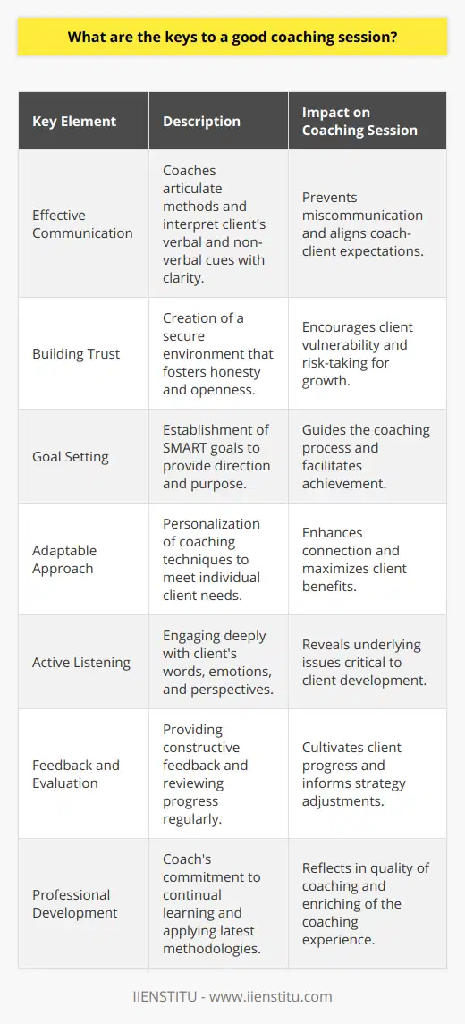 To unlock the full potential of a coaching session, several critical elements must converge. These not only contribute to the overall effectiveness of the coaching relationship but also ensure that the sessions provide sustainable value and lead to personal or professional growth.Effective Communication:The cornerstone of a successful coaching session is the ability to communicate effectively. Coaches should be able to express their methods and strategies with clarity and precision and should similarly be able to decode and comprehend the client's expressions, both verbal and non-verbal. This two-way street of clear dialogue prevents miscommunication and ensures that the coach and client are aligned in purpose and expectation.Building Trust:The rapport between coach and client is fortified by trust, the bedrock upon which coaching sessions must be built. An environment where the client feels secure and understood is crucial, as it encourages honesty and openness. When clients trust their coaches, they are more likely to embrace vulnerability and take the essential risks required for growth and change.Goal Setting:A goal-less coaching session is like a ship without a rudder, aimlessly drifting. Clear, well-defined goals act as the guiding stars for both the coach and the client, providing direction and purpose. These goals should be SMART: Specific, Measurable, Achievable, Relevant, and Time-bound, ensuring that they can effectively guide the coaching process and facilitate achievement.Adaptable Approach:Every individual is unique, and a one-size-fits-all approach does not suffice. An adaptable coach tailors their approach, techniques, and communication style to resonate with the specific needs of each client. This agility allows the coach to effectively connect with the client, enhances the personalization of the coaching session, and ensures that the client benefits maximally from the experience.Active Listening:Active listening goes beyond mere auditory response—it's about fully engaging with the client's words, emotions, and perspectives. By listening to understand rather than to respond, coaches can delve deeper into the client's experiences and help them explore their thoughts and feelings more profoundly. This approach often reveals underlying issues that may be critical to the client’s development.Feedback and Evaluation:Growth stems from reflection, and regular, constructive feedback paired with thorough evaluation cultivates progress. Feedback should be framed positively and delivered in a manner that is encouraging, yet honest, and helps the client understand their development areas. Additionally, periodic reviews of the client's progress towards goals provide valuable insights and inform adjustments in strategies as necessary.Professional Development:Finally, the quality of a coaching session is a direct reflection of the coach's dedication to their continual self-improvement. Coaches who commit to their personal growth, stay abreast of the latest methodologies, and engage in lifelong learning offer an unparalleled coaching experience. This commitment is not only evident in the coach’s delivery but also ingrained within the coaching sessions, fostering an enriching environment that benefits all parties involved.In conclusion, a good coaching session emerges from the synergy of these key components, defined by effective communication, trust, client-specific approaches, active listening, goal orientation, feedback and evaluation, and the coach’s ongoing professional development. Each element is a thread in the intricate tapestry of the coaching process, and when woven together skillfully, they can support transformations that extend far beyond the coaching sessions themselves.