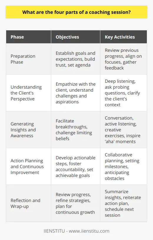 A coaching session can be a transformative process that guides individuals towards achieving their personal and professional goals. It can be beneficial for learning new skills, surpassing obstacles, and fostering growth. Let's dive into the structure of a coaching session, highlighting its four integral parts.Preparation PhaseThe groundwork for a successful coaching session is laid during the preparation phase. Coaches prioritize establishing a trusting relationship with their clients, ensuring that both parties are in sync regarding the goals and expectations of the session. It’s during this initial phase that coaches review any previous commitments, progress made, and gather feedback on what has or hasn’t been working. By setting a clear agenda, the coach and client work together to define the focus for the session, ensuring that it aligns with the client's larger objectives.Understanding the Client's PerspectiveThe second part of the coaching process involves delving deep into the client’s mindset. It’s essential for coaches to listen attentively and pose probing questions that help reveal the heart of the client's thoughts and feelings. The aim is to fully grasp the client’s context, including their challenges, aspirations, and the way they process their experiences. This empathic understanding enables the coach to tailor their approach to suit the client's personal journey, thereby adding value to the session.Generating Insights and AwarenessThe magic often happens in the third phase, where insights emerge and awareness is heightened. Through conversation, active listening, and sometimes creative exercises, coaches navigate areas where the client may be stuck or conflicted. The goal here is to inspire ‘aha’ moments by challenging limiting beliefs and expanding the client’s perspectives. Personal growth is catalyzed as clients make connections they hadn't seen before, shedding light on new pathways and solutions to the challenges they are facing.Action Planning and Continuous ImprovementA coaching session must translate insights into concrete action for it to be truly effective. In the final phase, the coach aids the client in developing a tangible plan with clear steps to move forward. This collaborative effort focuses on setting realistic, achievable goals and measuring progress through specific milestones. The coach also instills the importance of accountability, encouraging the clients to take ownership of their development. As the session wraps up, there is a forward-looking approach, contemplating potential obstacles and opportunities for continuous growth. Clients leave equipped with the motivation and a plan to tackle their objectives, until the next session where they’ll reflect, review and refine their strategy further.By following this structured approach, coaching sessions can be exceptionally productive, providing clients with the guidance and momentum they need to achieve their desired outcomes. Whether it’s for personal development, career advancement, or overcoming specific hurdles, the four parts of a coaching session work harmoniously to ensure a fulfilling and effective coaching experience.