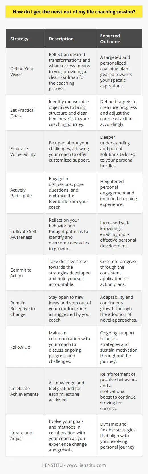 Achieving Success with Life Coaching: Strategies for GrowthLife coaching offers an invaluable partnership that can guide you through self-improvement and personal development. To gain the most from these sessions, there are several strategies you can employ:**1. Define Your Vision:** Before stepping into a coaching session, take the time to reflect deeply on what you hope to achieve. Consider what aspects of your life you are eager to transform and what success looks like to you. Having a clear vision will provide a roadmap for both you and your coach.**2. Set Practical Goals:** In alignment with your vision, identify practical and measurable goals to discuss with your coach. This focused approach ensures that each session has a specific direction and you have clear benchmarks to gauge your progress.**3. Embrace Vulnerability:** Effective coaching hinges on the openness of the dialogue. Approach your sessions with a willingness to be vulnerable. Sharing your fears, challenges, and insecurities allows your coach to understand your true needs and offer tailored support.**4. Actively Participate:** Take an active role in your life coaching sessions. Engage with the discussions, ask questions, challenge your perspectives, and embrace the constructive feedback provided by your coach.**5. Cultivate Self-Awareness:** Reflect on the insights and feedback offered during your coaching sessions. Introspection can help you recognize patterns in your behavior and thoughts that may be serving as hurdles to your personal growth.**6. Commit to Action:** The most impactful life coaching sessions result in actionable steps. Commit to the strategies developed in your sessions, and diligently apply them in your daily life. Hold yourself accountable or ask your coach to help keep you on track.**7. Remain Receptive to Change:** Personal growth often requires stepping out of your comfort zone. Be willing to explore new ideas, perspectives, and tactics that your coach introduces.**8. Follow Up:** Consistency is key in any developmental process. Keep in touch with your coach about your progress and setbacks. Regular follow-ups will provide you the support needed to adjust strategies and maintain motivation.**9. Celebrate Achievements:** Recognize and celebrate your milestones, no matter how small. This not only boosts your morale but also reinforces the positive behaviors that will continue to move you towards your goals.**10. Iterate and Adjust:** As you evolve, so should your goals and strategies. Continue to work with your coach to refine your approach as you gain new insights and experience new challenges.By embracing these strategies, you can leverage life coaching to its fullest potential, promoting significant personal change and fulfillment. The aim is not just to dream about a better life but to actively construct it with the support of a professional dedicated to your growth, such as those from IIENSTITU, which provides resources and guidance for continuous learning and self-improvement.