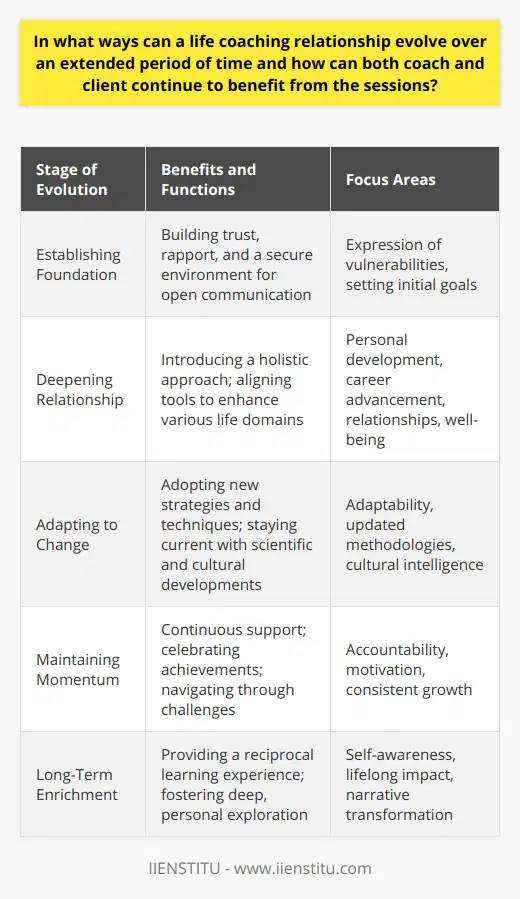 A life coaching relationship, much like any profound human interaction, has the potential to evolve profoundly over time, unfurling layers of benefit and growth for both the coach and client. Initially, this relationship is akin to tilling the soil, sowing the seeds of trust and rapport required for the journey ahead. It begins with establishing a foundation where the client feels secure enough to express vulnerabilities and aspirations with the confidence that they will be met with both empathy and expertise. As this meaningful bond matures, the focus often shifts to incorporate a more holistic approach. Coaches, armed with a deeper appreciation of the client’s life narrative and patterns, may introduce them to a broader spectrum of tools to tackle the diverse terrains of their lives. For instance, methodologies that once revolutionized a client's career trajectory might now be sculpted to enhance their personal relationships or well-being. This comprehensive, dynamic engagement with the client's multifaceted life domains invariably leads to a more nuanced and sustainable transformation.Adaptability remains the cornerstone of any enduring coaching journey. The evolution of the relationship beckons the coach to become an adept navigator of the ever-changing human landscape, requiring them to harness an array of strategies and techniques. Whether it is embracing new scientific insights into human behavior or cultivating cultural intelligence, the onus is on the coach to evolve their modus operandi to be in consonance with the client’s shifting sands of needs and circumstances.An established coaching relationship maintains a momentum that is often challenging to nurture in isolation. The continuous presence of a coach serves as both a catalyst and a witness to the client's ongoing development, a dedicated figure who celebrates milestones and provides unwavering support through stagnations or regressions. This enduring engagement ensures that inertia is forestalled, and progression towards the desired direction is constantly reignited.Moreover, a long-term coaching relationship blossoms to offer mutual benefits that transcend the immediate tangible goals set at the outset. For the coach, it represents a rich tapestry of experience, a continuous learning curve that hones their craft and enriches their professional odyssey. For the client, it signifies the procurement of an ever-evolving mirror that reflects both their current reality and their potential, with clarity and compassion. The enduring partnership allows for a depth of personal exploration and achievement that is both rare and rewarding – an alliance that can subtly yet profoundly rewrite one's narrative.As both coach and client continuously learn and grow from their sessions, the life coaching relationship becomes a dedicated space not only for achievement but also for the mutual human enrichment that fosters a lifelong impact. In the end, it is the shared journey of transformation that renders the life coaching relationship a unique and valued conduit for personal and professional rejuvenation.