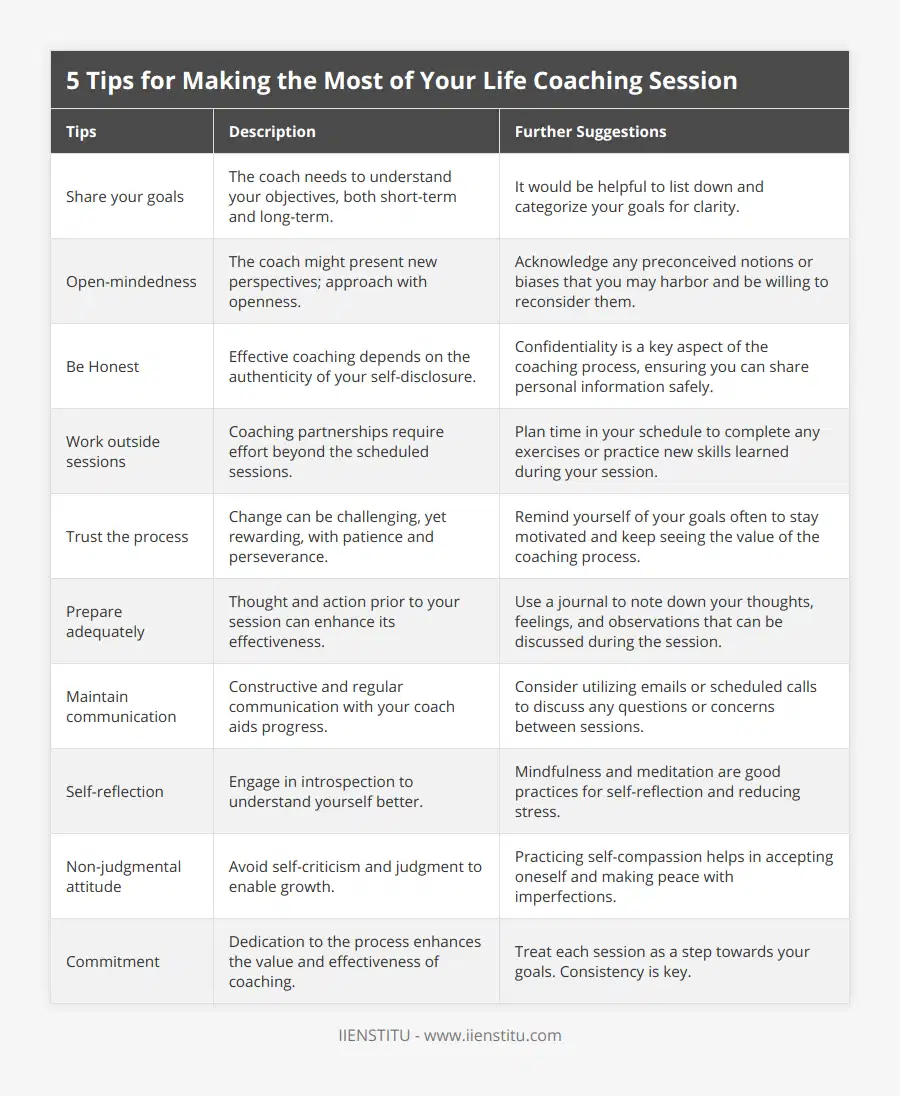 Share your goals, The coach needs to understand your objectives, both short-term and long-term, It would be helpful to list down and categorize your goals for clarity, Open-mindedness, The coach might present new perspectives; approach with openness, Acknowledge any preconceived notions or biases that you may harbor and be willing to reconsider them, Be Honest, Effective coaching depends on the authenticity of your self-disclosure, Confidentiality is a key aspect of the coaching process, ensuring you can share personal information safely, Work outside sessions, Coaching partnerships require effort beyond the scheduled sessions, Plan time in your schedule to complete any exercises or practice new skills learned during your session, Trust the process, Change can be challenging, yet rewarding, with patience and perseverance, Remind yourself of your goals often to stay motivated and keep seeing the value of the coaching process, Prepare adequately, Thought and action prior to your session can enhance its effectiveness, Use a journal to note down your thoughts, feelings, and observations that can be discussed during the session, Maintain communication, Constructive and regular communication with your coach aids progress, Consider utilizing emails or scheduled calls to discuss any questions or concerns between sessions, Self-reflection, Engage in introspection to understand yourself better, Mindfulness and meditation are good practices for self-reflection and reducing stress, Non-judgmental attitude, Avoid self-criticism and judgment to enable growth, Practicing self-compassion helps in accepting oneself and making peace with imperfections, Commitment, Dedication to the process enhances the value and effectiveness of coaching, Treat each session as a step towards your goals Consistency is key