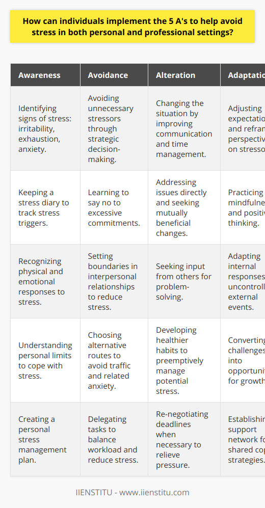 Implementing the 5 A's for Stress ManagementStress is an inevitable part of life, but managing it effectively is essential for maintaining our overall wellbeing. The 5 A's model offers a framework for tackling stress before it takes a toll on our health. Here's a closer look at how individuals can apply each of the 5 A's—Awareness, Avoid, Alter, Adapt, and Accept—to mitigate stress in various aspects of life.Awareness: The Foundation of Stress ManagementThe journey to managing stress begins with Awareness. By becoming cognizant of the signs of stress—such as irritability, exhaustion, and anxiety—individuals can recognize when their stress levels are rising. Keeping a stress diary may help pinpoint specific times, places, and activities that trigger stress, providing a roadmap of what might need changing.Avoidance: Steering Clear of Stress TriggersNext is Avoid. This doesn't mean shying away from every challenge, but rather strategically avoiding unnecessary stressors. If traffic jams cause anxiety, perhaps leaving earlier or taking a different route can help. In the professional realm, learning to say no to projects that overload one's schedule is a key skill. This also applies to interpersonal relationships; setting clear boundaries can save a myriad of stress down the road.Alteration: Active Stress TransformationThe third A, Alter, involves changing the stressful situation whenever possible. This could be achieved by improving time management or developing healthier communication habits. For instance, instead of enduring a colleague’s bad habit in silence, addressing the issue directly—yet tactfully—could resolve the stress it causes. Seeking the input of others and finding mutual solutions exemplifies altering stresses one can influence.Adaptation: Personal Adjustment to StressSometimes, changing the external situation isn't feasible—this is where Adapt comes in. Adapting involves internal changes, like adjusting expectations or reframing challenges to view them from a different, more positive perspective. Techniques like mindfulness and positive thinking can make a significant difference in how an individual perceives stress, converting potential stressors into opportunities for personal growth.Acceptance: Embracing the InevitableSome stressors, such as loss or chronic illness, can't be avoided or altered. That’s where Accept comes into play. Accepting these hardships as part of life can be difficult, but it's a critical step towards stress management. Practices like meditation and seeking support from friends or therapy can facilitate acceptance. Accepting doesn't mean giving up; it means understanding some aspects of life are beyond one’s control and focusing instead on emotional well-being.By incorporating the 5 A's into daily life, individuals can form a comprehensive approach to stress management. Starting with increased self-awareness, effectively navigating around or changing stressful situations when possible, adapting one’s mindset, and ultimately accepting the things that can't be changed, equips individuals with a robust defense against the toll of stress. The result is a healthier, more balanced approach to both the personal and professional aspects of life.