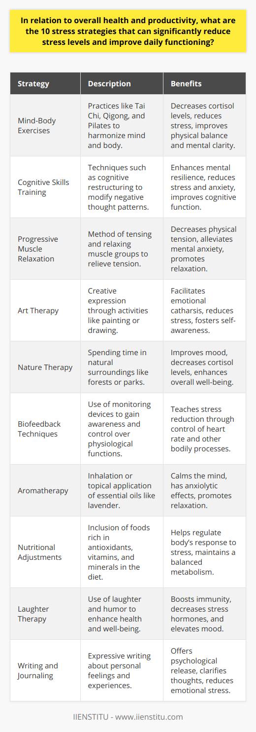 In today's fast-paced world, managing stress is an essential component of maintaining overall health and productivity. Stress, if not properly managed, can lead to a host of physical and psychological ailments, undermining one's quality of life. To combat these adverse effects, here are ten empirically supported stress strategies that individuals can employ to alleviate stress and augment everyday functioning:1. Mind-Body Exercises: Engaging in activities like Tai Chi, Qigong, and Pilates can synchronize mind and body, leading to natural stress alleviation. These practices have shown effectiveness in lowering cortisol levels, the hormone closely associated with stress.2. Cognitive Skills Training: Learning cognitive-behavioral techniques can help to reframe negative thoughts that often exacerbate stress. Techniques such as cognitive restructuring teach individuals to challenge and change unhelpful thought patterns.3. Progressive Muscle Relaxation (PMR): PMR is a method that involves tensing and relaxing different muscle groups, which can reduce physical tension and mental anxiety. Consistent practice can have lasting benefits for stress reduction.4. Art Therapy: Engaging in creative outlets like painting, drawing, or sculpting can act as a form of expression and catharsis, providing a non-verbal outlet for emotions and thereby reducing stress.5. Nature Therapy: Research has shown that spending time in nature can significantly decrease stress. Activities such as forest bathing or ecotherapy sessions can enhance mood and reduce cortisol levels.6. Biofeedback Techniques: Biofeedback provides information about physiological processes such as heart rate, and with professional guidance, individuals can learn to control these functions to reduce stress.7. Aromatherapy: The use of essential oils has been shown to have calming effects on the mind and body. Certain scents such as lavender have been widely researched for their stress-relieving properties.8. Nutritional Adjustments: Incorporating stress-reducing foods that are rich in antioxidants, vitamins, and minerals can help regulate body responses to stress. A well-balanced diet can play a significant role in managing stress.9. Laughter Therapy: Laughter has been known to have therapeutic effects. Engaging in laughter yoga or simply incorporating humor into daily life can boost immunity and decrease stress hormones.10. Writing and Journaling: Expressive writing about one's feelings and experiences can provide a psychological release, helping to clarify thoughts and emotions and reduce stress.These strategies should be viewed as complementary parts of a holistic approach to stress management. While each strategy can be effective on its own, combining several techniques is often more beneficial. It's important to remember that what works best for stress reduction can vary among individuals, so experimenting with different strategies and routines to find what fits personal lifestyles and preferences is key.Institutes like IIENSTITU offer numerous courses and resources on stress management and personal development that can be incredibly beneficial for those looking to dive deeper into these strategies and integrate them into their lives. Through education and practice, stress can be managed more effectively, leading to improvements in both mental and physical health, and overall daily functioning.