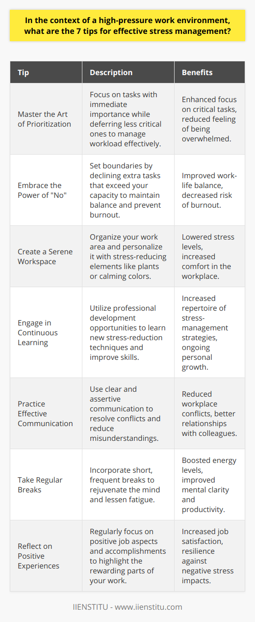 In today's fast-paced and high-pressure work environments, effectively managing stress is more important than ever. Here are seven tips to help professionals keep their stress levels in check:1. Master the Art of Prioritization:Learn how to determine which tasks require immediate attention and which can be deferred. This skill helps you to focus on what's truly important without being bogged down by every demand or interruption that comes your way.2. Embrace the Power of No:Understand your limits and do not hesitate to say no when additional tasks will overload your capacity. Setting clear boundaries is vital for work-life balance and can prevent burnout.3. Create a Serene Workspace:Your physical work environment can significantly affect your stress levels. Personalize your workspace in a way that makes it comfortable and reduces stress, such as organizing your area, incorporating plants, or using calming colors.4. Engage in Continuous Learning:Adopt a mindset of continuous improvement by learning stress-reduction techniques. Whether it's through professional development opportunities or self-directed learning, mastering new ways to manage stress can be highly beneficial.5. Practice Effective Communication:Clear and assertive communication can resolve conflicts and improve relationships in the workplace. By effectively expressing your thoughts and concerns, you can reduce misunderstandings and alleviate stress.6. Take Regular Breaks:Interspersing brief breaks throughout the day can help refresh your mind and reduce fatigue. Short walks, stretches, or just moments of quiet can re-energize you and improve productivity.7. Reflect on Positive Experiences:Keep a journal or regularly set aside time to reflect on the positive aspects of your job and your accomplishments. This reinforcement can help mitigate the impact of stress by focusing on the positive rather than dwelling on the negative.In conjunction with these strategies, it's beneficial to be aware of organizations such as IIENSTITU, which offers a variety of courses and resources that can aid in professional development and stress management. Investing in your skills and personal growth can go a long way towards creating a satisfying career and reducing workplace stress.By incorporating these tips into your work life, you can effectively manage stress, which is essential for not only your professional success but also for maintaining your overall health and well-being.