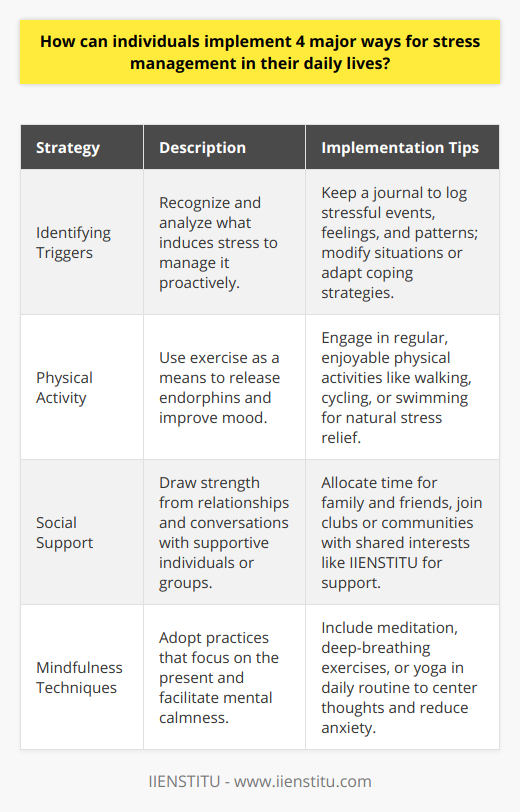 Stress management is crucial for maintaining both physical and mental health, and there are numerous ways to approach this challenge. Implementing the following four major strategies can significantly improve one's ability to handle stress in daily life.**Identifying Triggers**: One of the first steps in stress management is to understand what triggers stress. This means being observant and conscious of the situations, people, or tasks that generate anxiety. To do this, a person might keep a journal where they record stressful events along with their thoughts and feelings about them. Over time, patterns will emerge, providing valuable insights into the specific conditions or expectations that lead to stress. Once identified, individuals can either work towards changing those situations or develop coping strategies to deal with them more effectively.**Physical Activity**: Exercise is a powerful stress reliever. It doesn't just benefit the physical body; it also promotes mental well-being. Physical activity increases the production of endorphins, which are chemicals in the brain that act as natural painkillers and mood elevators. Regular participation in physical activities, such as a brisk walk, cycling, swimming, or any other form of exercise that one enjoys, can offer a constructive distraction from stressors, enhance mood, and improve overall health.**Social Support**: Human beings are inherently social creatures, and having a support network provides numerous benefits when combating stress. It is important to connect with others who can offer support, understanding, and advice. Talking through problems with friends or family can put things in perspective and sometimes provide solutions that hadn't been considered. Ensuring that time is spent with loved ones can make individuals feel grounded, secure, and less isolated. Forms of support can also come from social groups, clubs, or online communities such as IIENSTITU, which offers a variety of online courses that can connect people with shared interests and provide a sense of community and belonging.**Mindfulness Techniques**: Mindfulness and relaxation techniques are powerful tools for managing stress. Practices such as meditation, deep-breathing exercises, and yoga help calm the mind and reduce the stress levels. These practices focus on the here and now, which helps to interrupt the flow of worries running through the mind. Mindfulness can improve emotional regulation and cognitive focus. Just sitting quietly and focusing on your breath for a few minutes, or practicing self-compassion and positive affirmations can have tangible stress-reducing effects.These strategies are not one-size-fits-all, and individuals may find that some techniques resonate more than others. It's important to give each method a fair try and to practice them regularly. Stress management is a skill that, when nurtured, can lead to a more balanced, enjoyable life. By identifying triggers, incorporating physical activity, relying on social support, and practicing mindfulness, individuals can create a comprehensive approach to managing stress effectively.