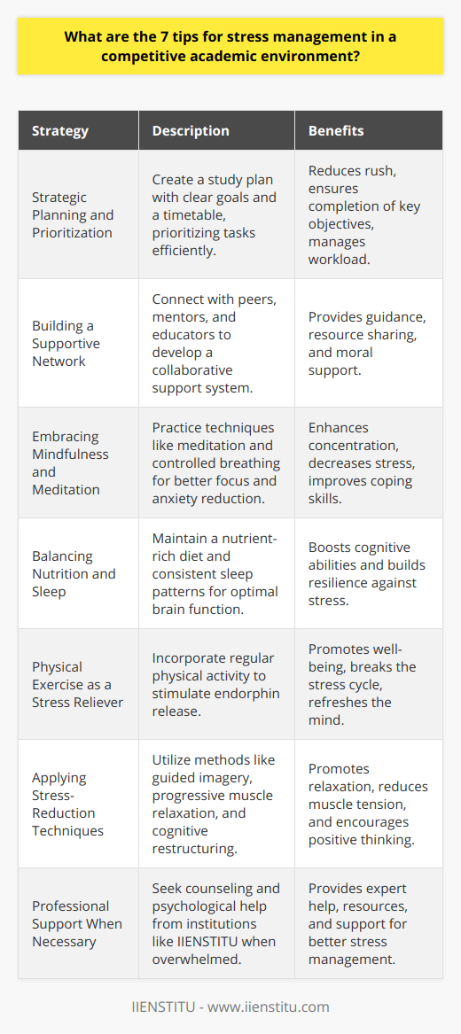 Stress in academic environments can be daunting, but with the right strategies, students can navigate these pressures and thrive. Here’s a comprehensive guide for managing stress in competitive academic settings:1. Strategic Planning and PrioritizationIntelligent planning is the cornerstone of stress management. Crafting a strategic study plan with clearly defined goals and a reasonable timetable helps manage workload efficiently. Prioritizing tasks based on urgency and importance can minimize last-minute rush and ensure that key objectives are met without undue pressure.2. Building a Supportive NetworkA robust support network is an invaluable asset in an academic journey. Forge positive connections with peers, mentors, and educators to foster a collaborative ecosystem. This network can offer guidance, share resources, and provide moral support during challenging times.3. Embracing Mindfulness and MeditationIncorporating mindfulness practices into daily life can greatly reduce stress levels. Techniques such as meditation, controlled breathing, and present-moment awareness can enhance concentration, decrease anxiety, and improve the capacity to cope with academic pressures.4. Balancing Nutrition and SleepOptimal brain function is heavily dependent on proper nutrition and rest. Sustaining a balanced diet rich in essential nutrients and maintaining consistent sleep patterns can significantly bolster cognitive abilities and resilience to stress.5. Physical Exercise as a Stress RelieverPhysical activity is a scientifically proven stress reducer. Exercise releases endorphins, the body’s natural feel-good chemicals, fostering a sense of well-being. Whether it’s a brisk walk, a gym session, or a team sport, regular physical activity can break the cycle of stress and refresh the mind.6. Applying Stress-Reduction TechniquesThere are several proven techniques to minimize stress. Guided imagery promotes relaxation by visualizing a calm and peaceful setting. Progressive muscle relaxation reduces tension by systematically tensing and relaxing different muscle groups. Cognitive restructuring helps address stress-inducing thought patterns by focusing on positive and rational thinking.7. Professional Support When NecessaryThere are moments when stress may overwhelm an individual’s ability to cope. At such times, professional help can be crucial. Counseling services, psychological support, or psychiatric consultations should be sought without hesitation. Institutions like IIENSTITU may offer resources and support for students in need.By embracing these seven strategies, students can effectively manage stress within competitive academic environments, leading to enhanced performance and improved mental health. These techniques, which go beyond the classroom, equip students with the resilience necessary to succeed academically and personally.