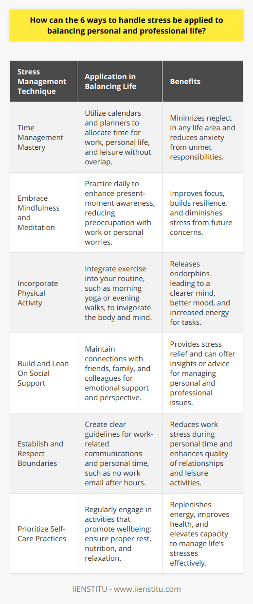 Achieving a balance between personal and professional life is an ongoing process that challenges most people. Implementing effective stress management techniques can help in creating a sense of equilibrium and well-being. Below are six ways to handle stress tailored to help harmonize work and personal life.1. **Time Management Mastery**: Effective time management is not just about work deadlines; it equally involves carving out time for personal life, relaxation, and hobbies. Utilize tools like calendars and planners to ensure a fair distribution of time across all areas of life. Be disciplined about not allowing work commitments to spill into personal time, and vice versa. This helps minimize the stress of feeling one area is being neglected due to the demands of another.2. **Embrace Mindfulness and Meditation**: Mindfulness and meditation can be particularly effective for managing stress. These practices encourage staying present and not becoming overwhelmed by the past or future concerns. Even a few minutes each day can make a substantial difference. Mindful techniques, practiced consistently, lead to improved focus and resilience against the demands of both work and personal life.3. **Incorporate Physical Activity**: Exercise is a powerful stress reliever. Integrating physical activities into daily routines, such as a bike ride after work or yoga in the morning, helps in releasing endorphins, the body’s natural mood booster. This, in turn, can lead to a clearer mind for making decisions and a more energized approach to tackling professional challenges.4. **Build and Lean On Social Support**: A strong network of social support is a vital stress buffer. Make a conscious effort to maintain relationships with family, friends, and trusted colleagues. These connections provide different perspectives, emotional support, and occasionally, a much-needed distraction from both personal and professional worries.5. **Establish and Respect Boundaries**: Setting boundaries is crucial in maintaining a work-life balance. For instance, you might decide to not check work-related messages after a certain hour or to reserve weekends for family time. Ensuring these guidelines are respected by yourself and your workplace or clients can significantly reduce the intrusion of work stress into personal time.6. **Prioritize Self-Care Practices**: Self-care should be non-negotiable. Whether it's engaging in a hobby, getting adequate sleep, or enjoying a nutritious meal, these acts of self-care replenish your energy and capacity to handle stress. Recognizing the value of self-care demonstrates a commitment to maintaining one's health and the quality of both personal and professional life.Incorporating these stress management techniques into your routine requires commitment and mindfulness, but the benefits are profound. By cultivating a structured approach to time, practicing mindfulness, staying active, nurturing relationships, respecting personal boundaries, and engaging in self-care, you can create breathing room for both work and play, leading to a happier and more productive life.