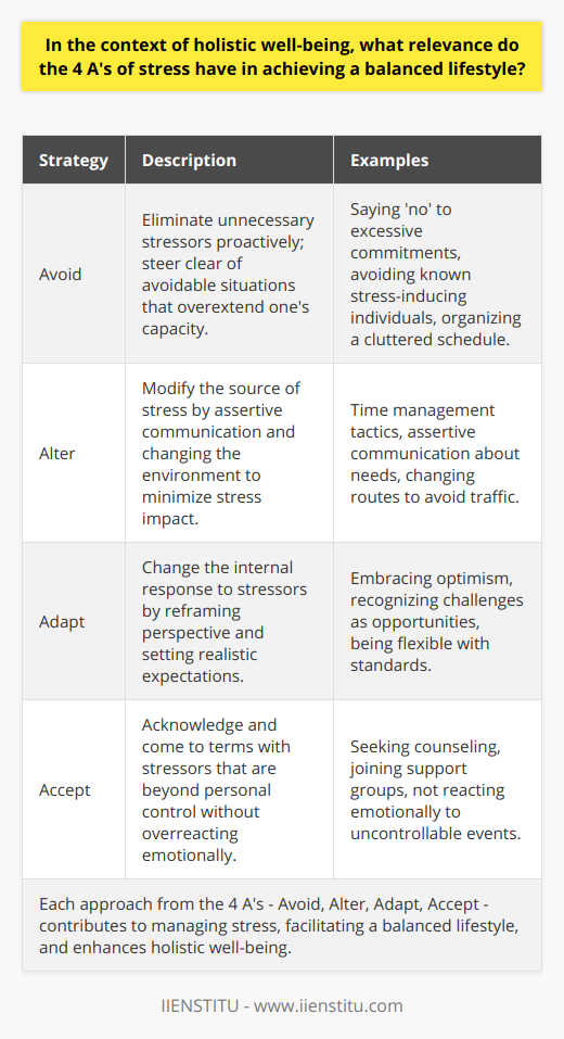 Achieving holistic well-being requires a balanced approach to managing life's stress. The 4 A's of stress - Avoid, Alter, Adapt, and Accept - represent a framework that can help individuals navigate the complexities of their personal and professional lives more effectively, thus enhancing their overall wellness.**Avoiding Unnecessary Stress**Not all stress can be avoided, and it's not healthy to avoid situations that need to be addressed. However, proactive steps can be taken to eliminate unnecessary stressors from one's life. This might entail learning to say 'no' to additional commitments that stretch one to their limit or steering clear of people who habitually cause drama. Avoidance also involves anticipating potential stressors and removing them before they have a chance to impact one's balance. For example, streamlining a cluttered schedule or setting up a quiet workspace can preempt stress.**Altering the Situation**When avoidance is not possible, the next step is to try and alter the situation. This often means taking an assertive role in communicating ones needs or desires in order to modify the source of stress. Alteration might take the form of time management improvements, like breaking large tasks into manageable pieces, or it could be as simple as choosing a different route to avoid traffic snarls. The goal of alteration is to create an environment where stress is minimized and handled more efficiently.**Adapting to Stressors**Adaptation involves an internal change in response to external stressors. By reframing the way one thinks about stress, it is possible to lessen its hold. This could include adopting a more optimistic viewpoint, recognizing that challenges are often opportunities in disguise. Stress tolerance can be enhanced by setting reasonable standards for oneself and others, rather than striving for perfection. Adapting requires a flexible mindset that chooses to focus on elements within one's power to change, rather than fixating on those that are not.**Acceptance of Things We Cannot Change**Some sources of stress are unavoidable and out of an individual's control. In such cases, acceptance is a necessary strategy for maintaining balance. Acceptance does not mean resignation or giving up, but rather recognizing the reality of a situation without overreacting emotionally. Finding peace with circumstances as they are can reduce the inner conflict that exacerbates stress. Support systems, such as counseling or peer groups, can aid in processing feelings and fostering acceptance.In summation, the interplay of the 4 A's - Avoid, Alter, Adapt, and Accept - can have profound implications for how individuals achieve a balanced lifestyle. Each A represents a proactive stance against stress, equipping people with the tools to manage it effectively. Selecting the most applicable strategy in each scenario is subjective, requiring an honest assessment of what will work best for the individual. By integrating these approaches into daily life, we lay the groundwork for a more harmonious existence, typified by improved well-being and a deeper sense of personal fulfillment.