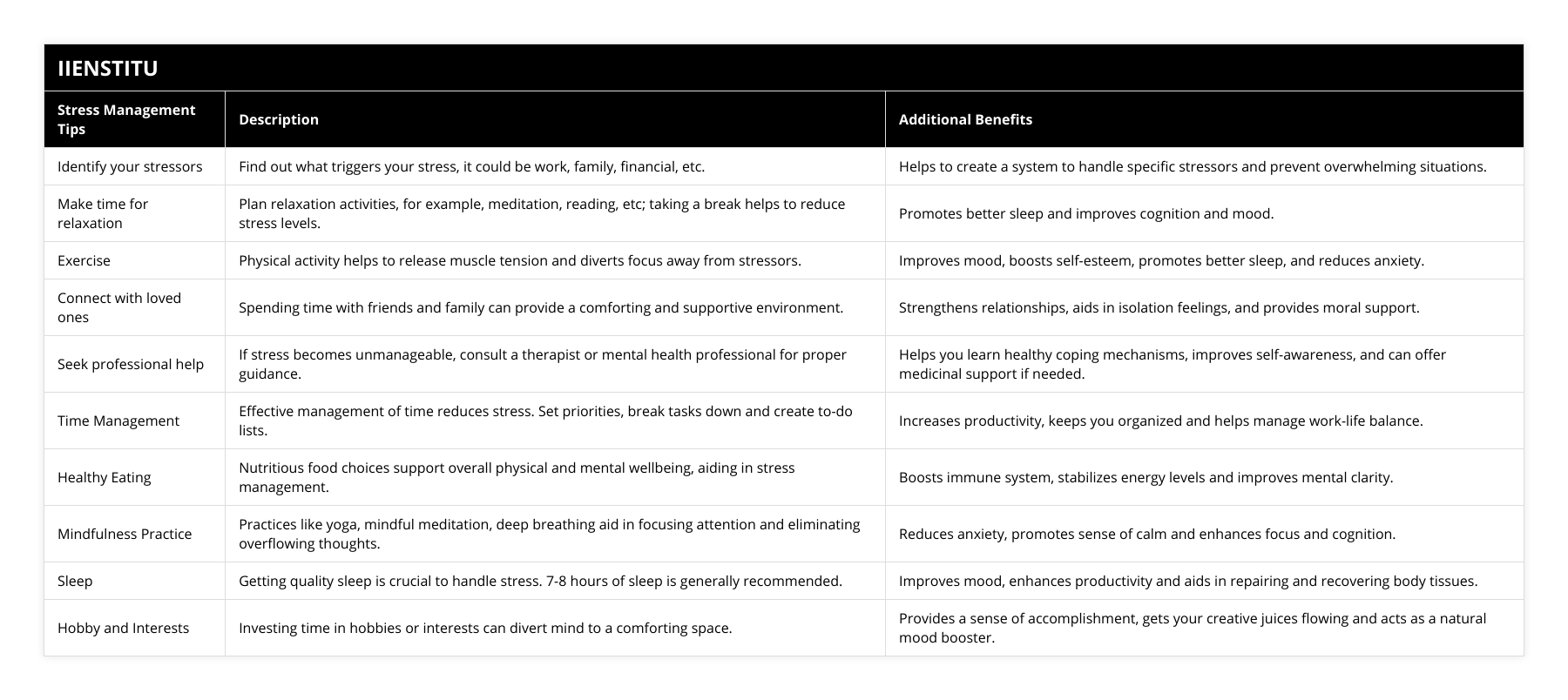 Identify your stressors, Find out what triggers your stress, it could be work, family, financial, etc, Helps to create a system to handle specific stressors and prevent overwhelming situations, Make time for relaxation, Plan relaxation activities, for example, meditation, reading, etc; taking a break helps to reduce stress levels, Promotes better sleep and improves cognition and mood, Exercise, Physical activity helps to release muscle tension and diverts focus away from stressors, Improves mood, boosts self-esteem, promotes better sleep, and reduces anxiety, Connect with loved ones, Spending time with friends and family can provide a comforting and supportive environment, Strengthens relationships, aids in isolation feelings, and provides moral support, Seek professional help, If stress becomes unmanageable, consult a therapist or mental health professional for proper guidance, Helps you learn healthy coping mechanisms, improves self-awareness, and can offer medicinal support if needed, Time Management, Effective management of time reduces stress Set priorities, break tasks down and create to-do lists, Increases productivity, keeps you organized and helps manage work-life balance, Healthy Eating, Nutritious food choices support overall physical and mental wellbeing, aiding in stress management, Boosts immune system, stabilizes energy levels and improves mental clarity, Mindfulness Practice, Practices like yoga, mindful meditation, deep breathing aid in focusing attention and eliminating overflowing thoughts, Reduces anxiety, promotes sense of calm and enhances focus and cognition, Sleep, Getting quality sleep is crucial to handle stress 7-8 hours of sleep is generally recommended, Improves mood, enhances productivity and aids in repairing and recovering body tissues, Hobby and Interests, Investing time in hobbies or interests can divert mind to a comforting space, Provides a sense of accomplishment, gets your creative juices flowing and acts as a natural mood booster