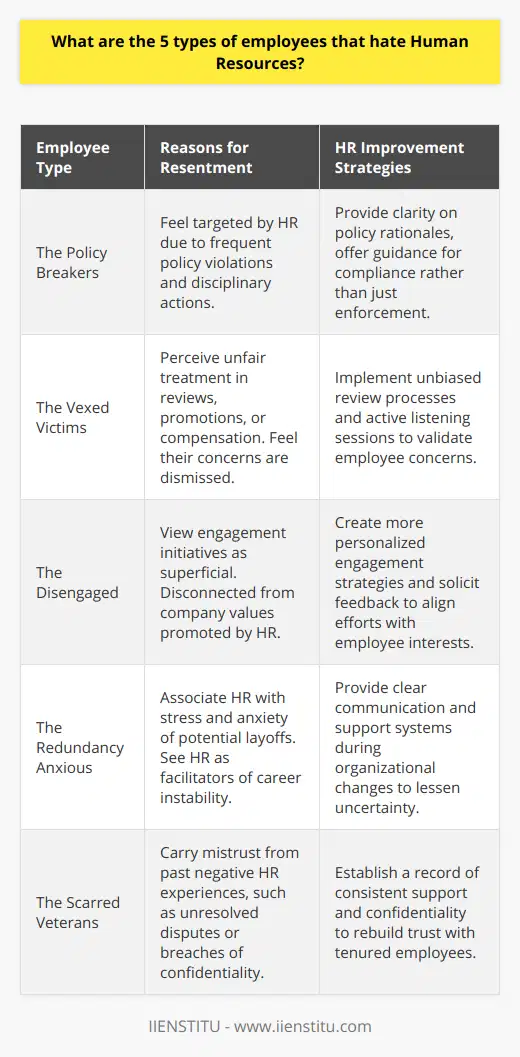 **Understanding the Five Types of Employees Likely to Resent Human Resources**Human Resources (HR) departments play a critical role in managing a workforce, yet they can sometimes be viewed unfavorably by certain employees. While HR aims to serve the best interests of both the employer and employees, there are instances where specific employee types might develop a negative perception of HR's role within the company. Some of this discontent stems from the nature of HR duties, which can encompass disciplinary action and the enforcement of policies that might not sit well with everyone.Here are five types of employees who typically harbor resentment towards HR:1. **The Policy Breakers:** Employees who frequently violate company policies and find themselves in the crosshairs of HR enforcement actions often view HR as a policing entity rather than a support system. They may perceive HR as the bearer of bad news or as a hindrance to their work freedom, especially if they have faced disciplinary actions or warnings resulting from their non-compliance.2. **The Vexed Victims:** Some employees may feel they have been treated unfairly, either in disciplinary situations, during performance reviews, or in matters of promotion and compensation. This feeling of inequity can lead to a deep-seated resentment toward HR, particularly if these employees believe their concerns are not adequately addressed or that the HR department is biased in favor of management.3. **The Disengaged:** Employees who are not fully engaged with their work or the company may see HR initiatives meant to boost engagement—like team-building activities or mandatory training—as pointless or burdensome. They might feel disconnected from the values HR promotes and instead view these efforts as superficial or inauthentic, leading to a dislike of the HR department.4. **The Redundancy Anxious:** During periods of organizational change, employees who face the threat of redundancy often experience heightened stress and anxiety. HR's role in managing layoffs can make it the face of very personal and distressing changes in an employee's professional life. As such, these employees might resent HR as the messenger or facilitator of their career upheaval.5. **The Scarred Veterans:** Employees who have had negative experiences with HR in the past—be it unresolved disputes, perceived unsupportive behavior, or lack of confidentiality—are likely to carry a long-term distrust for HR departments. They might avoid interacting with HR, worried about repeat experiences, and could spread their discontent to newer employees, influencing overall perceptions of HR within the company.While resentment towards HR can be due in part to employee situations and attitudes, it can also signal areas where HR can improve its communication, transparency, and employee relations. Instituting open-door policies, improving dispute resolution processes, and demonstrating an unbiased commitment to employee welfare can help HR departments break down these barriers and foster a more harmonious and cooperative relationship with all employees.In any organization, it's crucial to recognize that feelings of animosity towards HR are often symptomatic of broader issues within the company's culture or policies. Understanding and addressing the specific concerns of these employee groups can not only transform their perception of HR but also contribute significantly to a positive and productive workplace environment.
