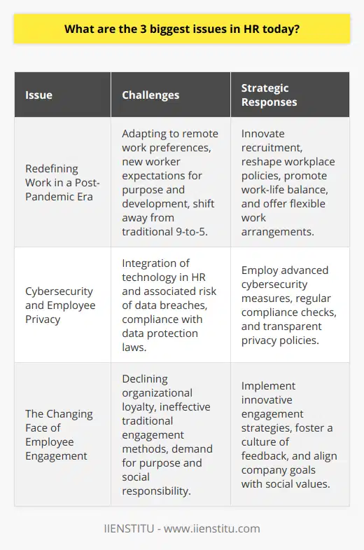 HR professionals today are grappling with a myriad of complex challenges that test the limits of their problem-solving abilities and strategic thinking. Here, I’ll delve into three of the most pressing issues they face, providing insights that aren't commonly highlighted in mainstream discussions.**Redefining Work in a Post-Pandemic Era**In the wake of the COVID-19 pandemic, talent acquisition has taken on a new dimension. The traditional office environment and 9-to-5 workday are evolving. HR must now innovate to match the shift toward remote work, flexible schedules, and the gig economy. Talent acquisition strategies must also address the expectations of a new generation of workers who prioritize purpose, development, and work-life balance over conventional job incentives. This means rethinking recruitment messaging, the candidate experience, and even the very workplace policies that previously defined the organization.**Cybersecurity and Employee Privacy**With the increasing use of technology in HR processes, a rarely discussed but critical issue arises concerning cybersecurity and the protection of employee data. As HR professionals integrate sophisticated tech solutions for handling sensitive data, including payroll, personal employee information, and performance metrics, the risk of data breaches grows. HR departments must navigate the fine line between harnessing the power of advanced HR technologies and maintaining employee privacy, which includes staying abreast of ever-changing data protection laws and ensuring compliance.**The Changing Face of Employee Engagement**Finally, beyond the well-acknowledged challenge of promoting diversity and inclusion, HR professionals are confronted with the evolving landscape of employee engagement. In an era where organizational loyalty is on the decline, finding ways to foster a strong connection between employees and the company is paramount. Traditional engagement methods are no longer as effective. HR must look for innovative engagement strategies that resonate with a workforce that is increasingly seeking purpose, community involvement, and social responsibility from their employers. It involves creating a culture where feedback is not just accepted but acted upon, and where employees feel genuinely heard and valued.In conclusion, while talent acquisition, technological adaptation, and promoting D&I remain fundamental challenges in HR today, it is the nuanced understanding and creative approaches to these issues, such as redefining work for a new era, ensuring cybersecurity alongside employee privacy, and reinventing employee engagement practices, that will truly differentiate successful HR departments in the modern workplace.