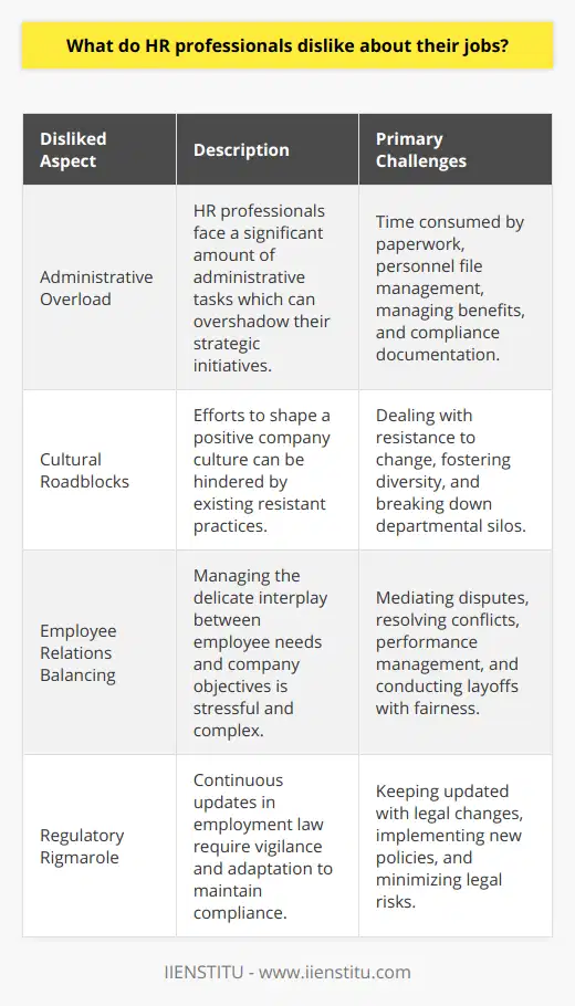 The role of Human Resources (HR) professionals is pivotal to the smooth functioning of a company. However, there are aspects of their job that they find less enjoyable. Here are some of the elements HR professionals typically dislike about their roles:**Administrative Overload**HR professionals often lament the heavy burden of administrative responsibilities that accompany their strategic roles. While they want to focus on enhancing employee engagement and leadership development, their time is frequently monopolized by tasks such as maintaining personnel files, managing benefits paperwork, and recording compliance documents. The repetitive and tedious nature of these tasks can lead to job dissatisfaction, as they lack the dynamic strategic challenges that many HR professionals thrive on.**Cultural Roadblocks**Shaping and maintaining a positive company culture is a priority for any HR department, but HR professionals sometimes find themselves at odds with ingrained practices that resist change. Whether it’s an environment of siloed departments, a lack of diversity and inclusion, or an overarching resistance to new ideas, these cultural blockages can cause frustration for HR professionals, especially when there’s a gap between their vision for the organization and the existing realities.**Delicate Balancing Act with Employee Relations**Employee relations are often a source of tension for HR professionals. Balancing the needs of the employees with the objectives of the company is like walking a tightrope. HR professionals must handle sensitive issues like grievances, conflict resolution, and performance management with impartiality and tact. The emotional weight of mediating disputes or conducting layoffs can be distressing and lead to emotional fatigue.**Regulatory Rigmarole**The HR landscape is regularly altered by changes in employment law and regulations. Keeping abreast of these changes and ensuring company compliance is both crucial and challenging. Whether it’s updates to minimum wage law, changes to health and safety regulations, or navigating the complexities of equal employment opportunity laws, HR professionals must continually educate themselves and adjust the company’s policies accordingly. This can be an overwhelming process that is compounded by the fear of legal consequences should compliance not be met.Despite these challenges, HR professionals continue to play a vital role in workforce development and organizational success. Their ability to navigate the less favorable parts of the job is essential to creating a productive and compliant workplace. By finding ways to streamline administrative tasks, advocate for positive cultural change, tactfully manage employee relations, and stay updated on legal developments, HR professionals manage to balance the scales between strategic endeavor and the administrative necessities of their role.