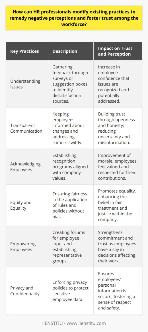 HR professionals play a crucial role in shaping the culture and perceptions within an organization. To effectively address and remedy negative perceptions and foster trust among the workforce, it’s important to engage in several strategic practices.Understanding the Underlying IssuesThe first step towards change is understanding the current employee sentiment. HR should implement methods for gathering honest and anonymous feedback, such as surveys or suggestion boxes, which help pinpoint the primary sources of dissatisfaction.Transparent CommunicationTransparency is key in building trust. HR professionals should ensure that employees are well-informed about the company's vision, changes in policies, and any decisions that may impact their work. It's also vital that HR addresses rumors swiftly to avoid the spread of misinformation.Acknowledging and Valuing EmployeesRecognition goes a long way in enhancing employee morale. HR should establish recognition programs that resonate with the employees and are consistent with the company ethos. This can range from celebrating work anniversaries to acknowledging individual or team accomplishments.Equity and Equality in PracticesConsistency in the application of rules and policies is fundamental. HR should review and refine their practices to prevent any biases in decision-making processes, ensuring that fairness is at the heart of what they do, from hiring and promotions to disciplinary actions.Empowering EmployeesInvolving employees in decisions that affect their work can strengthen their commitment and trust in the company. HR professionals could institute regular forums for employee input or even consider establishing employee representative groups to discuss workplace issues.Commitment to Privacy and ConfidentialityWith the increasing concerns over data protection, HR needs to rigorously enforce privacy policies to safeguard sensitive employee information. This demonstrates respect for individuals and reassures employees about their personal data security.In essence, HR can dramatically shift workplace perceptions and trust by focusing on clear and transparent communication, recognizing employee contributions, ensuring fairness across the board, involving employees in the decision-making process, and protecting employee privacy. Each of these practices, when implemented effectively, can lead to a more harmonious workplace where employees feel valued and trust in the HR department and the organization as a whole.