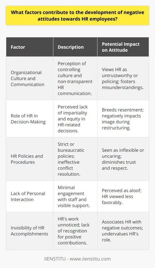 Understanding the root causes of negative sentiments towards HR staff is important for both personal and organizational growth. The factors leading to these unfavorable attitudes encompass elements from organizational dynamics to individual interactions and policy perceptions.1. Organizational Culture and Communication: Organizational culture greatly influences how HR is viewed. If the culture is perceived as controlling or if the communication from HR is inconsistent or non-transparent, this can foster a view of HR as untrustworthy or as a policing entity. A lack of open communication channels between HR and the staff can lead to misunderstandings and a feeling that HR is out of touch with employee needs.2. Role of HR in Decision-Making: Employees often view HR through the lens of the outcomes that affect them directly, such as hiring, firing, and promoting. If HR's actions appear to lack impartiality, or if there's a perception of inequity in HR-mediated decisions, this can breed resentment. The role of HR in organizational restructuring, especially if it results in layoffs, can also result in a negative image.3. HR Policies and Procedures: The nature of HR as the custodian of company policies can inadvertently lead to negative views. Strict or bureaucratic policies can make HR seem inflexible or uncaring, especially if they do not accommodate individual circumstances. Additionally, if employees feel that HR is ineffective in resolving workplace conflicts or enforcing policies consistently, it can diminish trust and respect for HR professionals.4. Lack of Personal Interaction: A distant HR department that is not visibly engaged with the staff may be seen as aloof or unconcerned with employee issues. Personal interactions help to humanize HR staff and can counteract preconceived notions about their role and intentions. When employees feel supported and understood by HR on a personal level, they are more likely to view the department positively.5. Invisibility of HR Accomplishments: HR's behind-the-scenes work often goes unnoticed, and without recognition of their efforts, employees may only associate HR with negative outcomes or bureaucracy. Celebrating HR's successes and communicating their role in achieving organizational goals can reverse this trend.Overcoming these negative perceptions requires strategic effort from HR to become more integrated with staff, promote fairness and transparency, and ensure their contributions to the organizational success are known. Creating a culture that perceives HR as a partner in the employee's journey rather than an obstacle is essential for changing attitudes and enhancing the overall effectiveness of HR within an organization.