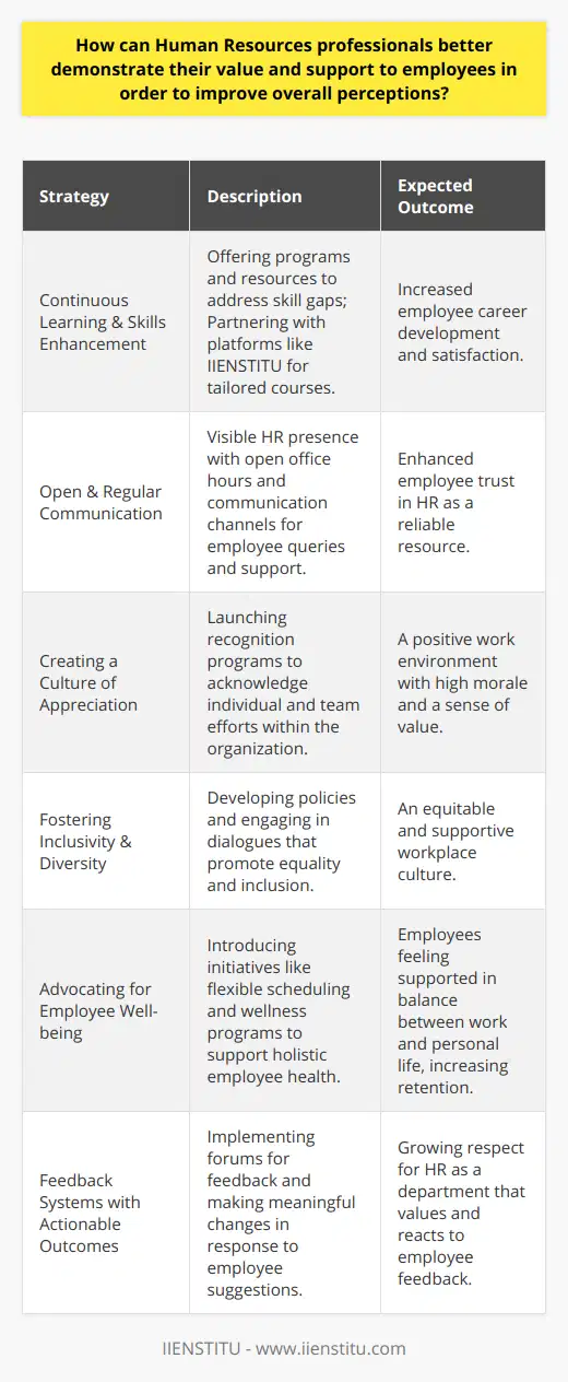 Human Resources professionals play a critical role in shaping the workplace experience and are key to driving organizational success. To elevate their value and support in the eyes of employees, HR professionals can employ several strategic actions.Encouraging Continuous Learning and Skills EnhancementHR can demonstrate their commitment to employee development by curating and offering access to continuous learning programs and professional courses. Regularly identifying skill gaps and providing resources to bridge these gaps signal HR's investment in employees’ careers. Furthermore, partnering with educational platforms, like IIENSTITU, to offer tailored learning solutions aligns with employees' personal and professional growth aspirations.Facilitate Open and Regular CommunicationEffective HR professionals establish themselves as a go-to resource by being visible and accessible. Regularly scheduled office hours, ask me anything sessions, and informal check-in meetings reassure employees that HR is ready to listen and assist. Maintaining open lines of communication through various channels ensures that employees feel heard and supported.Create a Culture of AppreciationTo build a culture of respect and appreciation, HR teams can initiate recognition programs that highlight the accomplishments of individuals and teams. Celebrating achievements, both big and small, contributes to a positive workplace atmosphere where everyone’s efforts are acknowledged. This not only boosts morale but also makes employees feel valued for their contributions.Fostering Inclusivity and DiversityHR professionals can advocate for a workplace that welcomes diversity in all its forms. By constructing policies that promote equality and foster inclusivity, HR showcases its dedication to a fair work environment. This commitment must go beyond policy, with active engagement in dialogue around diversity issues and training for employees to ensure everyone feels supported and understood.Advocating for Employee Well-beingHR teams that put a focus on employee well-being send a clear message: they value their employees beyond their work output. Initiatives such as flexible scheduling, mental health days, or wellness programs underline the organization's commitment to the holistic health of its workforce. HR professionals who support work-life balance and mental health demonstrate that they prioritize people over productivity.Implementing Feedback Systems with Actionable OutcomesNothing demonstrates HR’s value more than requesting feedback and acting on it. HR departments that regularly survey the workforce, provide forums for suggestions, and actually implement changes in response to feedback show that they not only listen but also take employee input seriously.By employing these strategies, Human Resources professionals can better position themselves as invaluable strategists and supporters within their organizations. By actively demonstrating their commitment to employee success and organizational growth, HR professionals can enhance their reputation and reinforce the perception that they are indispensable partners in both the employees' journey and the company's mission.
