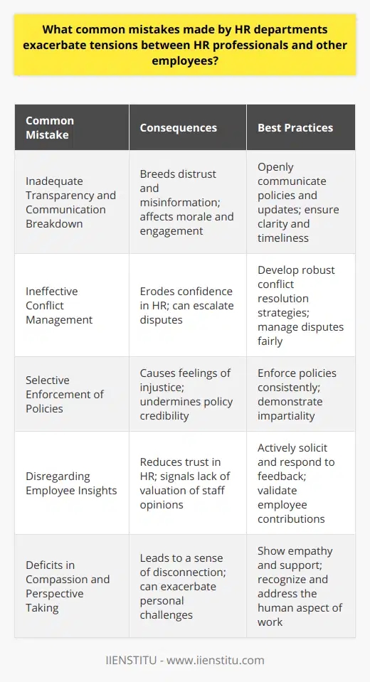 HR departments play a crucial role in shaping the organizational climate and facilitating smooth interactions among staff. However, several common missteps can aggravate tensions between HR personnel and the broader employee base.Inadequate Transparency and Communication BreakdownTransparency is foundational to trust-building within an organization, and a lapse in this area is often at the heart of strained HR-employee relationships. HR must effectively communicate changes in policies, new initiatives, and updates that impact staff. Insufficient transparency spawns rumors and misinformation, which breed distrust. When employees are not fully informed or are surprised by sudden changes, their engagement and morale can suffer, often resulting in a strained relationship with HR.Ineffective Conflict ManagementWorkplace conflicts are inevitable, and their resolution is a core function of HR. When HR professionals lack adeptness in conflict resolution, or when conflicts are managed inconsistently, it can erode employee confidence in the department's ability to maintain a fair and harmonious workplace. This can amplify existing tensions and may even result in the escalation of avoidable disputes.Selective Enforcement of PoliciesConsistency in policy enforcement assures employees of impartiality and fairness. Conversely, perceived favoritism or arbitrary application of rules can incite contention and feelings of injustice. When HR appears to enforce policies selectively, it can undercut the credibility of both the department and the policies themselves, igniting employee animosity and discontent.Disregarding Employee InsightsValuing employee feedback is vital for adapting to the shifting dynamics within any organization. Disregard for employee input can translate to a perception that their experiences or opinions are unimportant, diminishing trust and cooperation between staff and HR. Active solicitation of feedback, coupled with tangible responses to that input, can bridge gaps and fortify employee-HR rapport.Deficits in Compassion and Perspective TakingIt is paramount for HR professionals to exhibit empathy and genuine concern for the workforce. Employees navigate myriad challenges, both personal and professional, and a perceived lack of support or understanding from HR can compound these struggles. Demonstrating compassion is not merely about mitigating issues but also about fostering solidarity within the organization. Failing to acknowledge the human element of HR can quickly lead to disconnection and a clash of interests with the wider employee base.Addressing these points of contention requires a proactive approach by HR departments. By embracing clear communication, equitable conflict management, consistency in policies, receptivity to feedback, and a compassionate demeanor, HR professionals can mend and maintain a supportive relationship with employees. Learning and improvement in these areas are ongoing processes that, if pursued diligently, will contribute to a more engaged and symbiotic workplace.