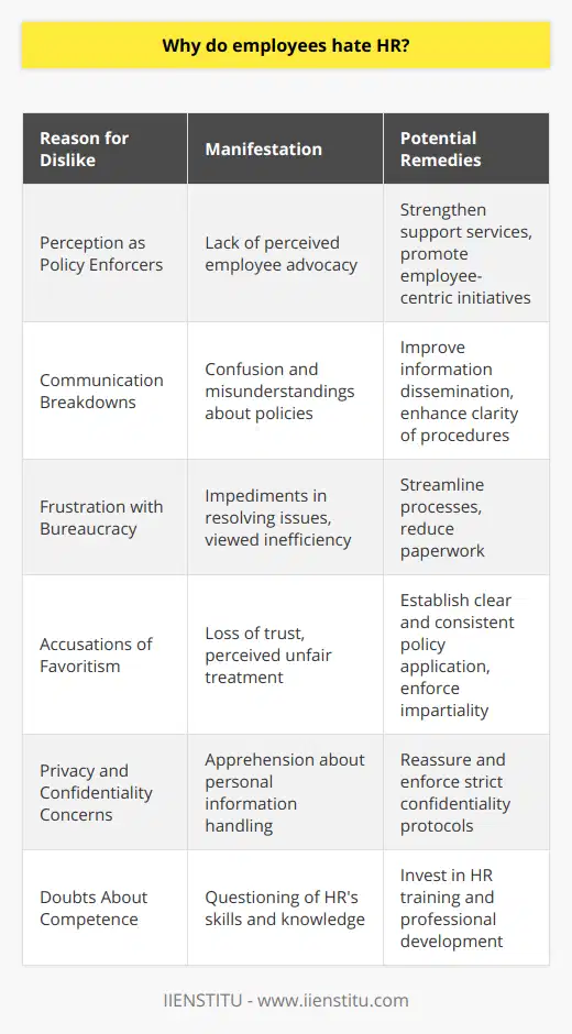 Reasons for Dislike Towards Human Resources (HR)It's not uncommon for an undercurrent of tension to exist between employees and HR departments. This relationship often suffers due to a host of reasons, and pinpointing these can offer organizations insight into fostering a more harmonious work environment. Below are several reasons that contribute to the antipathy employees may hold toward HR:Perception of HR as Guardians of Company Policy rather than Employee AdvocatesHR is typically seen as the enforcer of company policies and regulations, which can sometimes conflict with employee interests or well-being. Employees might feel that their personal or professional issues are secondary to the broader business objectives of the organization. This perception can lead to employees viewing HR as unsympathetic to their concerns, creating a chasm that fuels negativity.Communication Breakdowns Hinder UnderstandingIn some cases, HR policies and procedures may not be effectively communicated to employees, leading to misunderstandings and confusion. When an employee does not understand why certain decisions are made or policies are enacted, resentment toward HR can develop. Clarity and transparency from HR are essential in mitigating these feelings of alienation.Resistance to The Bureaucratic MazeBureaucracy in HR can often seem cumbersome to employees who wish to resolve issues promptly. HR's insistence on following protocol and filling out the required paperwork can appear to slow down processes and create roadblocks. This can make HR seem disconnected from the urgent needs of employees, fostering irritation and a perception of inefficiency.Allegations of Favoritism Undermine TrustWhen HR is perceived as playing favorites or not applying policies uniformly, it can severely impact the trust employees place in the department. The feeling that certain individuals or groups receive preferential treatment can lead to accusations of bias and discrimination. Such perceptions erode the credibility of HR as a fair and impartial entity within the company.Concerns Over Privacy and ConfidentialityThe handling of sensitive personal information by HR is a source of concern for many employees. There may be apprehension about how private discussions regarding career progression, conflicts, or disciplinary actions are managed, and whether confidentiality is genuinely upheld. If HR is seen as cavalier with private information, employees may feel vulnerable and resentful.Questions About HR's Competence and ExpertiseIf HR representatives appear to lack the necessary competence to address complex workplace issues or to provide strategic contributions to company growth, employees may question their effectiveness. An impression that HR staff lack the requisite skills or knowledge to manage the human element within the company might lead to a devaluation of the department's role and significance.In navigating these challenges, HR departments must strive to balance organizational interests with employee advocacy, ensure open communication, reduce unnecessary bureaucracy, demonstrate fair and impartial treatment, safeguard employee information, and bolster HR competencies. By understanding the reasons behind employee dissatisfaction, HR can proactively foster a collaborative and supportive environment that underlines its role as a valued partner in the workplace ecology.