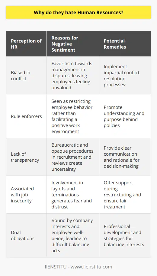 Human Resources (HR) departments serve as a bridge between employees and management, performing a critical balancing act that often goes underappreciated. Despite this, many employees harbor a sense of animosity towards HR. This sentiment may be fueled by a variety of factors, which can include the perception that HR is not an advocate for employee interests, but rather a representative of the company's agenda.One of the core reasons for the dislike of HR is the perception of their role in conflict resolution. Employees may feel that HR is biased towards management, often taking the side of company leadership in disputes. This can leave employees feeling unheard and unvalued. Furthermore, when disciplinary actions are taken against employees, HR is frequently the face of these decisions, which can foster resentment, regardless of the fairness of the action taken.Another reason is the perception of HR as rule enforcers rather than facilitators of a positive work environment. HR is often responsible for enforcing company policies, which can include restrictive rules that might not always seem to directly benefit employees. Consequently, HR can appear as gatekeepers, focused on limiting or controlling employee behaviors rather than empowering them.Moreover, the processes HR must navigate are often bureaucratic and can lack transparency. From recruitment procedures to performance reviews, the methods and criteria used can be seen by employees as opaque or even arbitrary. The resulting uncertainty and lack of clear communication can undermine trust in HR's capacity to be fair and equitable.HR's involvement in layoffs and terminations also contributes to negative perceptions. The role HR plays in restructuring and downsizing efforts can lead to a sense of insecurity among the workforce. During such times, employees might view HR as less of a protector of their jobs and more as an agent of instability.Despite these challenges, it is important to recognize that HR professionals are bound by the dual obligation to serve both the company's interests and the well-being of its employees. A well-functioning HR department can advocate for employees, mediate conflicts effectively, and provide support that enhances the professional growth and personal welfare of the workforce.An approach to mitigate the dislike of HR could be for HR departments to foster open communication channels, create a transparent decision-making process, and ensure consistency in applying company policies. By doing so, HR departments can build trust and demonstrate their commitment to employee interests.Training and organizational support programs, like those offered by institutions such as IIENSTITU, can help HR professionals navigate this complex role. By investing in professional development, HR practitioners can learn strategies for constructive engagement, conflict resolution, and how to implement HR practices that align with both employee satisfaction and organizational goals.In conclusion, while Human Resources departments often face negative perceptions, it is crucial to remember that they are a fundamental component of any workplace. They enforce necessary regulations and procedures, protect employee rights, and can be instrumental in shaping a positive company culture. With intentional efforts to enhance communication and transparency, HR can shift its reputation from the 'enemy' of workers to their advocate and ally.