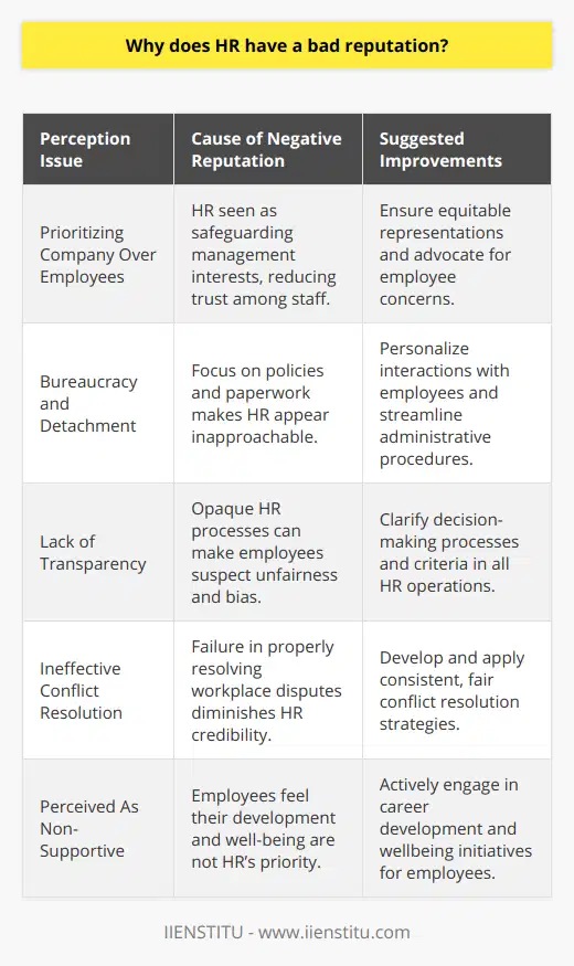 Human Resource (HR) departments often endure a less-than-favorable reputation among employees, attributed to several factors that contribute to this widespread perception.Prioritization of Company InterestsOne principal cause is the belief that HR intrinsically prioritizes the company's interests at the expense of employee well-being. Employees may feel that when conflicts arise, HR will invariably side with management, fostering a view of HR departments as protectors of the company's agenda rather than as impartial mediators or employee advocates.Detachment Due to BureaucracyThe bureaucratic nature of HR work is another factor that can contribute to a negative image. Burdened by the responsibility of enforcing rules, regulations, and endless paperwork, HR professionals can appear aloof and unapproachable. Instead of being seen as accessible partners in employee development, HR can sometimes be mistaken for mere policy enforcers, distant from the everyday realities and concerns of the workforce.Lack of TransparencyTransparency, or the absence thereof, within HR also feeds into its negative perception. The opacity of HR processes — from hiring and firing to promotions and internal investigations — can breed suspicion and doubt among employees. Not understanding the basis for HR decisions can lead to notions of unfairness and bias, further alienating employees from the HR department.Ineffective Conflict ResolutionThe perceived ineffectiveness of HR in conflict resolution can also tarnish its reputation. Employees who feel that their issues are not adequately addressed or who do not see a satisfactory resolution of workplace disputes may devalue HR's role. The competence of HR in managing conflicts is crucial; failure to do so leads to questions about HR's effectiveness and its commitment to creating a harmonious workplace environment.To reform its reputation, HR must balance company and employee interests, minimize bureaucratic coldness by showing genuine empathy, foster transparency in all its dealings, and master the art of effective conflict resolution. Such efforts would go a long way in reshaping the image of HR as an essential, trusted, and valued function within any organization.