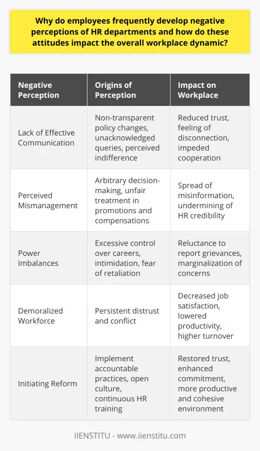Negative perceptions of HR departments often arise from experiences that diminish trust and respect between employees and HR personnel. Understanding the origins of these perceptions and recognizing their impact on the workplace environment are crucial for fostering a constructive organizational culture.**Lack of Effective Communication**Communication issues often form the core of employee discontent regarding HR departments. In instances where HR is not transparent about policy changes, employees may feel left out of crucial decisions affecting their workplace conditions. An HR department that fails to acknowledge or address employee queries promptly can also appear indifferent to staff needs. This lack of responsiveness may create an impression that HR is disconnected from, or even dismissive of, the day-to-day challenges employees face.**Perceived Mismanagement**Impressions of mismanagement within HR departments are another source of employee dissatisfaction. When decisions about promotions, compensations, and professional development appear arbitrary or unjustified, employees may suspect incompetence or partiality. These suspicions undermine the credibility of HR and can create an environment where rumors and misinformation thrive, leading to further mistrust.**Power Imbalances**HR departments sometimes are seen as wielding excessive control over employees' careers, fostering a climate of intimidation rather than support. This disproportionate power distribution can make employees hesitant to approach HR with legitimate grievances for fear of retaliation or being marginalized. Consequently, a vital component of the organization meant to facilitate employee well-being and advocacy becomes an entity to be avoided rather than engaged.**Impact on Workplace Dynamic**The collective effect of these negative perceptions can significantly damage the social fabric of an organization. Distrust between employees and HR can exacerbate workplace conflicts and diminish employees' willingness to seek solutions through proper channels. A demoralized workforce may also experience decreased job satisfaction and commitment, leading to reduced productivity and higher turnover rates.**Addressing the Issue**For organizations to rectify negative perceptions of HR, they must commit to genuine reform. This entails enhancing communication pathways, fostering an open culture that empowers employees to speak up without fear, and instituting accountable and equitable HR practices. Furthermore, providing continuous training and development for HR professionals keeps them abreast of effective, empathetic management strategies that align with employee expectations and organizational values.Commitment to these principles should be a part of the organizational ethos as exemplified by institutions such as IIENSTITU. Their approach to human resources and organizational dynamics emphasizes the importance of building a supportive infrastructure that centers on collaboration and mutual respect between HR and the broader employee base.By addressing the roots of negative perceptions head-on, organizations can gradually rebuild trust and confidence in their HR departments. In doing so, they will create a work environment where employees feel valued and heard, leading to a more cohesive, productive, and satisfying workplace for all stakeholders.