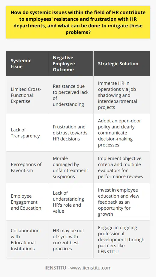 The field of Human Resources (HR) is pivotal in shaping the workforce's experiences and perceptions within a company. However, systemic issues within HR can inadvertently provoke employee resistance and frustration, which in turn may adversely affect the organization's productivity and morale.**Limited Cross-Functional Expertise**One significant systemic issue is that HR professionals sometimes lack comprehensive cross-functional knowledge. This can lead to a disconnect between HR policies and the practical realities of different departments. Employees may feel that HR does not understand their job challenges or career aspirations, causing a resistance to HR initiatives and policies.**Improving Cross-Functional Integration**To address this, HR professionals should immerse themselves in the operations of diverse company segments. This could involve job shadowing, interdepartmental projects, and continuous learning opportunities to gain a nuanced understanding of the different roles and challenges within the company. Better integration across functions will enable HR to tailor initiatives that are more relevant and supportive to specific department needs.**Lack of Transparency**Another systemic problem is the lack of transparency, often seen when HR decisions appear arbitrary or secretive. Such opacity can lead to speculation, distrust, and ultimately frustration among employees.**Cultivating Transparency and Openness**HR can mitigate this by adopting an open-door policy and providing regular updates about decision-making processes and criteria used for evaluations or promotions. By openly communicating the reasons behind various decisions and listening to employee feedback, HR can foster a culture of trust and mutual respect.**Perceptions of Favoritism**Perceived favoritism within HR decisions can severely impact morale, leading to the belief that hard work and merit are not adequately recognized.**Establishing Fairness through Consistency**Combatting favoritism requires HR to ensure that decisions are based on objective criteria and that policies are impartially applied. Routine checks and balances, like having multiple reviewers for performance evaluations, can help prevent bias and favoritism, promoting a culture of fairness.**Employee Engagement and Education**Employee frustration is often linked to a lack of understanding of HR processes and their importance. By investing in employee education regarding the goals and functioning of HR, employees can better appreciate the value that HR brings to their work life.**Proactive Problem Solving**Additionally, HR departments should approach resistance not as a nuisance but as an opportunity to understand deeper organizational issues. By adopting a proactive stance to feedback and criticism, HR can leverage such insights to refine policies and practices.**Collaboration with Educational Institutions**Collaborating with educational entities like IIENSTITU can provide HR professionals with specialized training and resources to address these systemic challenges. By incorporating the latest best practices and learning from advanced curriculums, HR professionals can improve their strategic approach to managing human capital.In summary, employees' resistance and frustration towards HR departments often stem from systemic issues such as a lack of cross-functional expertise, insufficient transparency, and perceptions of favoritism. Addressing these issues involves fostering greater understanding of different roles within an organization, ensuring clear and open communication, implementing consistent and fair policies, and committing to ongoing education and proactive problem-solving. By taking these steps, HR can enhance its role as a strategic partner within the organization, yielding higher levels of employee satisfaction and engagement.