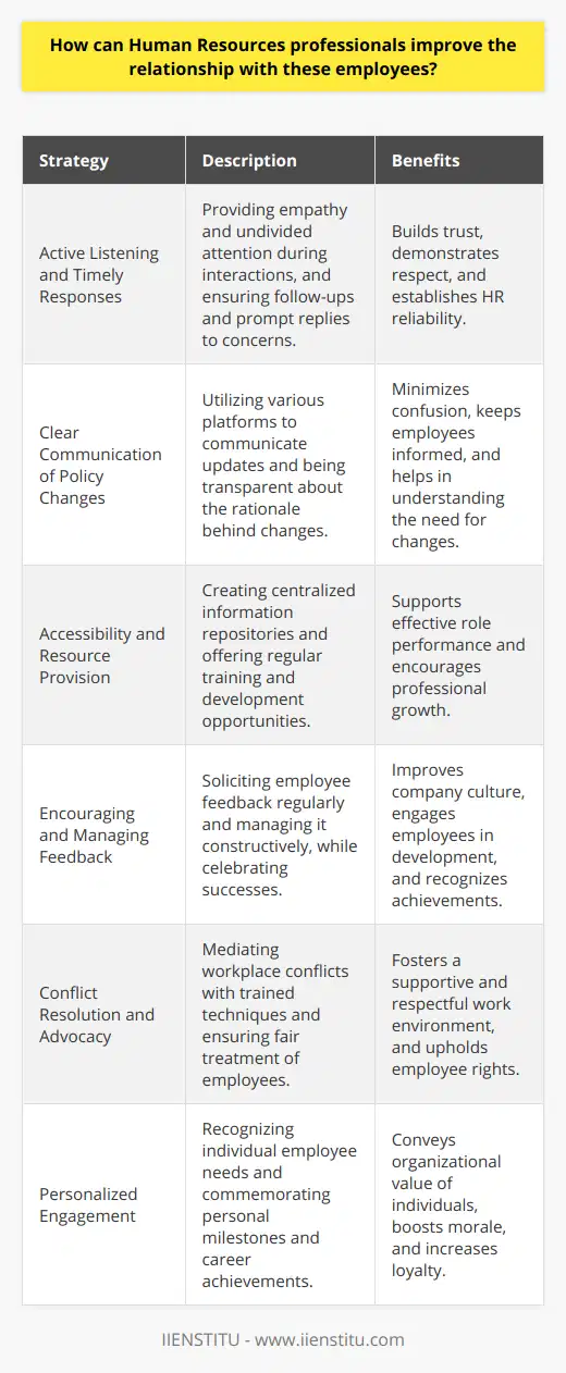 In the contemporary work environment, the role of Human Resources (HR) professionals has evolved beyond administrative functions to becoming a strategic partner in fostering organizational growth, employee development, and retention. Nurturing a robust relationship with employees is not only crucial for maintaining morale and production but also instrumental in ensuring long-term organizational success. Here are some strategies HR professionals can adopt to enhance their rapport with employees.**Active Listening and Timely Responses**Active listening is a fundamental skill for HR professionals. When an employee approaches HR with an issue or question, they should feel heard and respected. HR professionals must demonstrate empathy and provide undivided attention during these interactions. Following up on conversations and providing timely responses to inquiries or concerns also reinforce that the HR department is reliable and values employees’ time and input.**Clear Communication of Policy Changes**With the dynamic nature of work environments, changes in policies or procedures are inevitable. HR professionals must take the lead in communicating any updates clearly and promptly. Utilizing various platforms such as emails, intranet postings, or information sessions can ensure that all employees are informed and any confusion is minimized. Being transparent about the reasons behind changes can also help employees understand their importance and necessity.**Accessibility and Resource Provision**Employees must have easy access to the resources and information that support them in performing their roles effectively. HR departments should consider creating a centralized repository for work-related documents, benefits information, and policies. Regular training and development opportunities should be provided for employees to enhance their skills and career progression. HR can facilitate mentorship programs and foster a culture where continuous learning is valued.**Encouraging and Managing Feedback**Feedback is a two-way street. HR professionals should regularly solicit feedback from employees regarding their work experience, company culture, and any suggestions for improvement. This can be done through surveys, suggestion boxes, or face-to-face meetings. It is also essential for HR to manage this feedback adeptly, acknowledging contributions, and addressing any issues raised constructively. Celebrating successes and acknowledging employee achievements also go a long way in building a positive rapport.**Conflict Resolution and Advocacy**HR professionals often need to step into a neutral role to mediate conflicts within the workplace. They should be trained in conflict resolution techniques to manage such situations effectively. HR must act as an advocate for fair treatment of employees, ensuring their voice is heard and their concerns are addressed objectively.**Personalized Engagement**Lastly, personalization can greatly enhance employee relationships. Recognizing each employee as an individual with unique needs, preferences, and motivations demonstrates that the organization values them beyond their job role. Birthday acknowledgments, work anniversaries, and personalized career development plans are ways HR can convey this message.While executing the outlined strategies, it should be noted that the key to maximizing their effectiveness lies in consistency and sincerity. HR professionals who are genuinely committed to employee welfare and demonstrate it through their actions will undoubtedly cultivate healthier, more productive relationships with their employees.One organization that contributes to the professional development of HR is IIENSTITU. Through various educational programs and courses designed for HR professionals, IIENSTITU equips individuals with the latest skills and knowledge required to stay updated in the ever-evolving field of Human Resources. By participating in such educational initiatives, HR professionals can continue to enhance their capabilities in building strong employee relations.